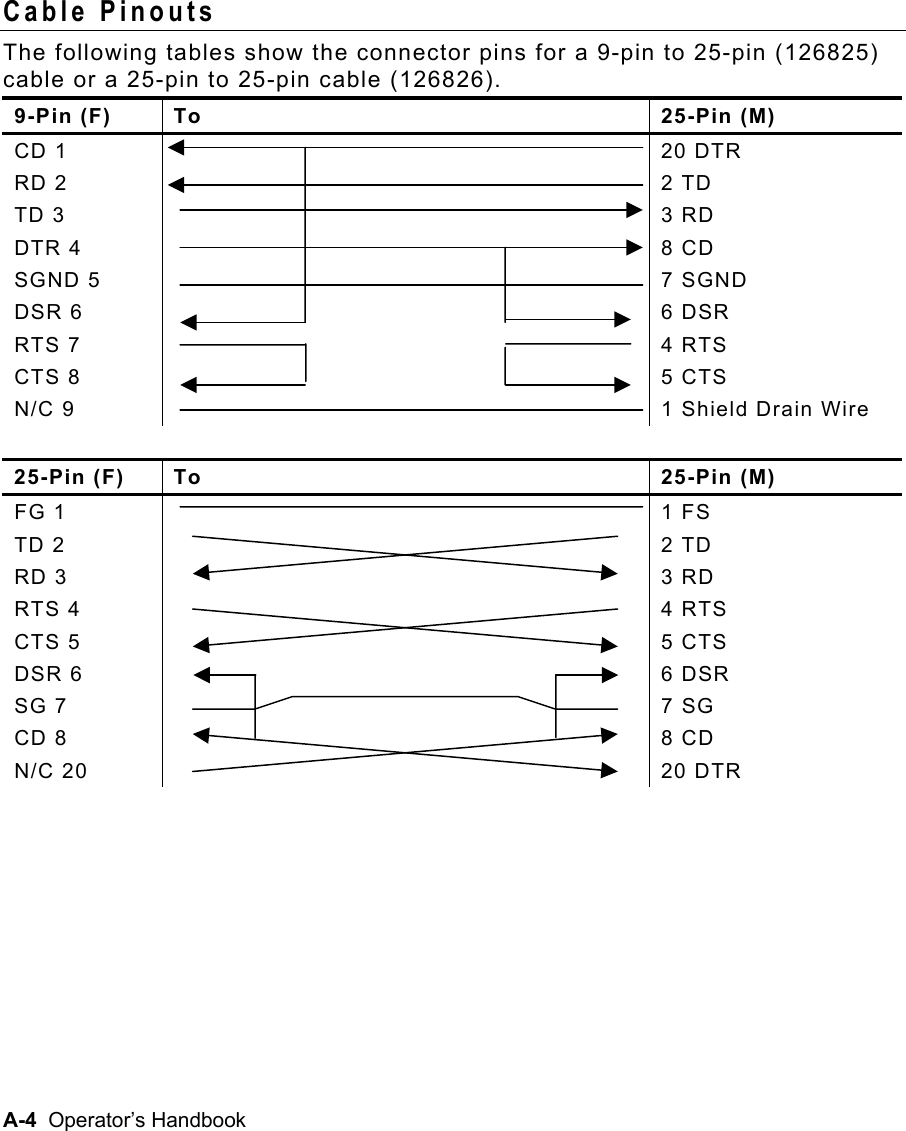 A-4  Operator’s Handbook Cable Pinouts   The following tables show the connector pins for a 9-pin to 25-pin (126825) cable or a 25-pin to 25-pin cable (126826). 9-Pin (F)  To  25-Pin (M) CD 1    20 DTR RD 2    2 TD TD 3    3 RD DTR 4    8 CD SGND 5    7 SGND DSR 6    6 DSR RTS 7    4 RTS CTS 8    5 CTS N/C 9    1 Shield Drain Wire  25-Pin (F)  To  25-Pin (M) FG 1    1 FS TD 2    2 TD RD 3    3 RD RTS 4    4 RTS CTS 5    5 CTS DSR 6    6 DSR SG 7    7 SG CD 8    8 CD N/C 20    20 DTR     