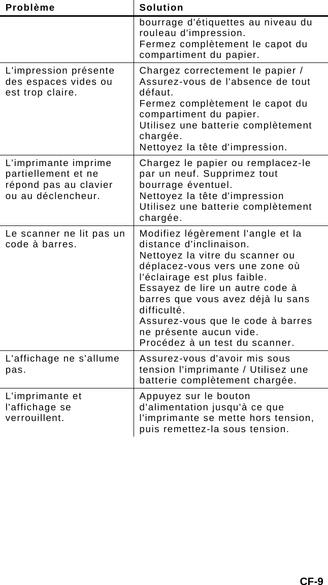 CF-9 Problème Solution bourrage d&apos;étiquettes au niveau du rouleau d&apos;impression. Fermez complètement le capot du compartiment du papier. L&apos;impression présente des espaces vides ou est trop claire. Chargez correctement le papier / Assurez-vous de l&apos;absence de tout défaut. Fermez complètement le capot du compartiment du papier. Utilisez une batterie complètement chargée. Nettoyez la tête d&apos;impression. L&apos;imprimante imprime partiellement et ne répond pas au clavier ou au déclencheur. Chargez le papier ou remplacez-le par un neuf. Supprimez tout bourrage éventuel.  Nettoyez la tête d&apos;impression  Utilisez une batterie complètement chargée. Le scanner ne lit pas un code à barres.  Modifiez légèrement l&apos;angle et la distance d&apos;inclinaison.  Nettoyez la vitre du scanner ou déplacez-vous vers une zone où l&apos;éclairage est plus faible.  Essayez de lire un autre code à barres que vous avez déjà lu sans difficulté.  Assurez-vous que le code à barres ne présente aucun vide.  Procédez à un test du scanner. L&apos;affichage ne s&apos;allume pas.  Assurez-vous d&apos;avoir mis sous tension l&apos;imprimante / Utilisez une batterie complètement chargée. L&apos;imprimante et l&apos;affichage se verrouillent. Appuyez sur le bouton d&apos;alimentation jusqu&apos;à ce que l&apos;imprimante se mette hors tension, puis remettez-la sous tension.  