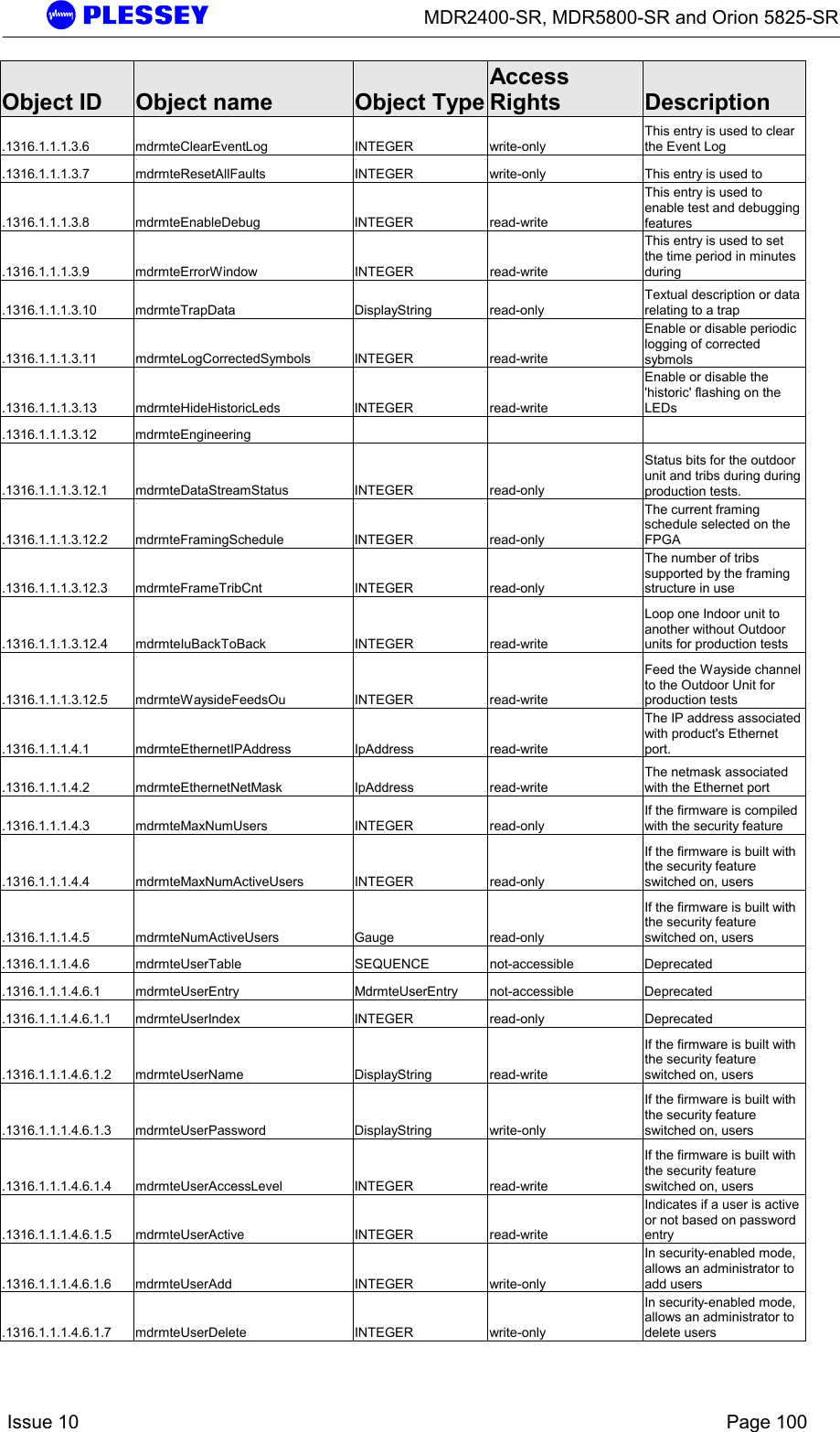      MDR2400-SR, MDR5800-SR and Orion 5825-SR    Issue 10    Page 100 Object ID  Object name  Object TypeAccess Rights  Description .1316.1.1.1.3.6 mdrmteClearEventLog  INTEGER  write-only This entry is used to clear the Event Log .1316.1.1.1.3.7  mdrmteResetAllFaults  INTEGER  write-only  This entry is used to .1316.1.1.1.3.8 mdrmteEnableDebug  INTEGER  read-write This entry is used to enable test and debugging features .1316.1.1.1.3.9 mdrmteErrorWindow  INTEGER  read-write This entry is used to set the time period in minutes during .1316.1.1.1.3.10 mdrmteTrapData  DisplayString  read-only Textual description or data relating to a trap .1316.1.1.1.3.11 mdrmteLogCorrectedSymbols  INTEGER  read-write Enable or disable periodic logging of corrected sybmols .1316.1.1.1.3.13 mdrmteHideHistoricLeds  INTEGER  read-write Enable or disable the &apos;historic&apos; flashing on the LEDs .1316.1.1.1.3.12 mdrmteEngineering       .1316.1.1.1.3.12.1 mdrmteDataStreamStatus  INTEGER  read-only Status bits for the outdoor unit and tribs during during production tests. .1316.1.1.1.3.12.2 mdrmteFramingSchedule  INTEGER  read-only The current framing schedule selected on the FPGA .1316.1.1.1.3.12.3 mdrmteFrameTribCnt  INTEGER  read-only The number of tribs supported by the framing structure in use .1316.1.1.1.3.12.4 mdrmteIuBackToBack  INTEGER  read-write Loop one Indoor unit to another without Outdoor units for production tests .1316.1.1.1.3.12.5 mdrmteWaysideFeedsOu  INTEGER  read-write Feed the Wayside channel to the Outdoor Unit for production tests .1316.1.1.1.4.1 mdrmteEthernetIPAddress  IpAddress  read-write The IP address associated with product&apos;s Ethernet port.   .1316.1.1.1.4.2 mdrmteEthernetNetMask  IpAddress  read-write The netmask associated with the Ethernet port .1316.1.1.1.4.3 mdrmteMaxNumUsers  INTEGER  read-only If the firmware is compiled with the security feature  .1316.1.1.1.4.4 mdrmteMaxNumActiveUsers  INTEGER  read-only If the firmware is built with the security feature switched on, users  .1316.1.1.1.4.5 mdrmteNumActiveUsers  Gauge  read-only If the firmware is built with the security feature switched on, users  .1316.1.1.1.4.6 mdrmteUserTable  SEQUENCE  not-accessible  Deprecated .1316.1.1.1.4.6.1 mdrmteUserEntry  MdrmteUserEntry not-accessible  Deprecated .1316.1.1.1.4.6.1.1 mdrmteUserIndex  INTEGER  read-only  Deprecated .1316.1.1.1.4.6.1.2 mdrmteUserName  DisplayString  read-write If the firmware is built with the security feature switched on, users  .1316.1.1.1.4.6.1.3 mdrmteUserPassword  DisplayString  write-only If the firmware is built with the security feature switched on, users  .1316.1.1.1.4.6.1.4 mdrmteUserAccessLevel  INTEGER  read-write If the firmware is built with the security feature switched on, users  .1316.1.1.1.4.6.1.5 mdrmteUserActive  INTEGER  read-write Indicates if a user is active or not based on password entry .1316.1.1.1.4.6.1.6 mdrmteUserAdd  INTEGER  write-only In security-enabled mode, allows an administrator to add users .1316.1.1.1.4.6.1.7 mdrmteUserDelete  INTEGER  write-only In security-enabled mode, allows an administrator to delete users 