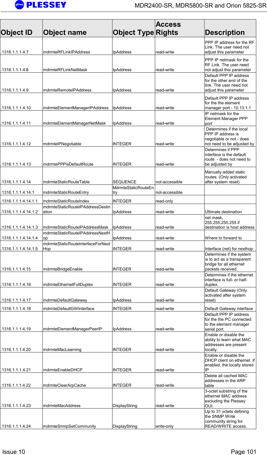      MDR2400-SR, MDR5800-SR and Orion 5825-SR    Issue 10    Page 101 Object ID  Object name  Object TypeAccess Rights  Description .1316.1.1.1.4.7 mdrmteRFLinkIPAddress  IpAddress  read-write PPP IP address for the RF Link. The user need not adjust this parameter .1316.1.1.1.4.8 mdrmteRFLinkNetMask  IpAddress  read-write PPP IP netmask for the RF Link. The user need not adjust this parameter .1316.1.1.1.4.9 mdrmteRemoteIPAddress  IpAddress  read-write Default PPP IP address for the other end of the link. The user need not adjust this parameter .1316.1.1.1.4.10 mdrmteElementManagerIPAddress IpAddress  read-write Default PPP IP address for the the element manager port - 10.13.1.1  .1316.1.1.1.4.11 mdrmteElementManagerNetMask IpAddress  read-write IP netmask for the Element Manager PPP port .1316.1.1.1.4.12 mdrmteIPNegotiable  INTEGER  read-write  Determines if the local PPP IP address is negotiable or not - does not need to be adjusted by  .1316.1.1.1.4.13 mdrmtePPPisDefaultRoute  INTEGER  read-write Determines if PPP interface is the default route  - does not need to be adjusted by  .1316.1.1.1.4.14 mdrmteStaticRouteTable  SEQUENCE  not-accessible Manually added static routes. (Only activated after system reset) .1316.1.1.1.4.14.1 mdrmteStaticRouteEntry MdrmteStaticRouteEntry not-accessible  .1316.1.1.1.4.14.1.1 mdrmteStaticRouteIndex  INTEGER  read-only   .1316.1.1.1.4.14.1.2 mdrmteStaticRouteIPAddressDestination  IpAddress read-write  Ultimate destination .1316.1.1.1.4.14.1.3 mdrmteStaticRouteIPAddressMask IpAddress  read-write net mask, 255.255.255.255 if destination is host address .1316.1.1.1.4.14.1.4 mdrmteStaticRouteIPAddressNextHop  IpAddress  read-write  Where to forward to .1316.1.1.1.4.14.1.5 mdrmteStaticRouteInterfaceForNextHop  INTEGER  read-write  Interface (net) for nexthop .1316.1.1.1.4.15 mdrmteBridgeEnable  INTEGER  read-write Determines if the system is to act as a transparent bridge for all ethernet packets received. .1316.1.1.1.4.16 mdrmteEthernetFullDuplex  INTEGER  read-write Determines if the ethernet interface is full- or half-duplex. .1316.1.1.1.4.17 mdrmteDefaultGateway  IpAddress  read-write Default Gateway (Only activated after system reset) .1316.1.1.1.4.18  mdrmteDefaultGWInterface  INTEGER  read-write  Default Gateway interface .1316.1.1.1.4.19 mdrmteElementManagerPeerIP IpAddress  read-write Default PPP IP address for the the PC connected to the element manager serial port. .1316.1.1.1.4.20 mdrmteMacLearning  INTEGER  read-write Enable or disable the ability to learn what MAC addresses are present locally. .1316.1.1.1.4.21 mdrmteEnableDHCP  INTEGER  read-write Enable or disable the DHCP client on ethernet. If enabled, the locally stored IP .1316.1.1.1.4.22 mdrmteClearArpCache  INTEGER  read-write Delete all cached MAC addresses in the ARP table .1316.1.1.1.4.23 mdrmteMacAddress  DisplayString  read-write 3-octet substring of the ethernet MAC address excluding the Plessey OUI. .1316.1.1.1.4.24 mdrmteSnmpSetCommunity  DisplayString  write-only Up to 31 octets defining the SNMP Write community string for READ/WRITE access. 