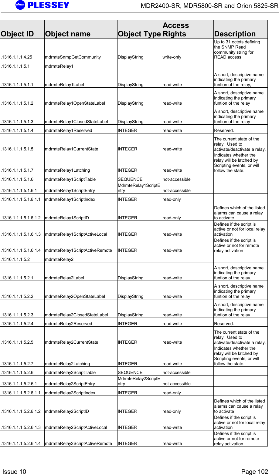      MDR2400-SR, MDR5800-SR and Orion 5825-SR    Issue 10    Page 102 Object ID  Object name  Object TypeAccess Rights  Description .1316.1.1.1.4.25 mdrmteSnmpGetCommunity  DisplayString  write-only Up to 31 octets defining the SNMP Read community string for READ access. .1316.1.1.1.5.1 mdrmteRelay1       .1316.1.1.1.5.1.1 mdrmteRelay1Label  DisplayString  read-write A short, descriptive name indicating the primary funtion of the relay, .1316.1.1.1.5.1.2 mdrmteRelay1OpenStateLabel  DisplayString  read-write A short, descriptive name indicating the primary funtion of the relay .1316.1.1.1.5.1.3 mdrmteRelay1ClosedStateLabel DisplayString  read-write A short, descriptive name indicating the primary funtion of the relay .1316.1.1.1.5.1.4 mdrmteRelay1Reserved  INTEGER  read-write  Reserved. .1316.1.1.1.5.1.5 mdrmteRelay1CurrentState  INTEGER  read-write The current state of the relay.  Used to activate/deactivate a relay. .1316.1.1.1.5.1.7 mdrmteRelay1Latching  INTEGER  read-write Indicates whether the relay will be latched by Scripting events, or will follow the state. .1316.1.1.1.5.1.6 mdrmteRelay1ScriptTable  SEQUENCE  not-accessible   .1316.1.1.1.5.1.6.1 mdrmteRelay1ScriptEntry MdrmteRelay1ScriptEntry not-accessible  .1316.1.1.1.5.1.6.1.1 mdrmteRelay1ScriptIndex  INTEGER  read-only   .1316.1.1.1.5.1.6.1.2 mdrmteRelay1ScriptID  INTEGER  read-only Defines which of the listed alarms can cause a relay to activate .1316.1.1.1.5.1.6.1.3 mdrmteRelay1ScriptActiveLocal  INTEGER  read-write Defines if the script is active or not for local relay activation .1316.1.1.1.5.1.6.1.4 mdrmteRelay1ScriptActiveRemote  INTEGER  read-write Defines if the script is active or not for remote relay activation .1316.1.1.1.5.2 mdrmteRelay2       .1316.1.1.1.5.2.1 mdrmteRelay2Label  DisplayString  read-write A short, descriptive name indicating the primary funtion of the relay. .1316.1.1.1.5.2.2 mdrmteRelay2OpenStateLabel  DisplayString  read-write A short, descriptive name indicating the primary funtion of the relay .1316.1.1.1.5.2.3 mdrmteRelay2ClosedStateLabel DisplayString  read-write A short, descriptive name indicating the primary funtion of the relay .1316.1.1.1.5.2.4 mdrmteRelay2Reserved  INTEGER  read-write  Reserved. .1316.1.1.1.5.2.5 mdrmteRelay2CurrentState  INTEGER  read-write The current state of the relay.  Used to activate/deactivate a relay. .1316.1.1.1.5.2.7 mdrmteRelay2Latching  INTEGER  read-write Indicates whether the relay will be latched by Scripting events, or will follow the state. .1316.1.1.1.5.2.6 mdrmteRelay2ScriptTable  SEQUENCE  not-accessible   .1316.1.1.1.5.2.6.1 mdrmteRelay2ScriptEntry MdrmteRelay2ScriptEntry  not-accessible  .1316.1.1.1.5.2.6.1.1 mdrmteRelay2ScriptIndex  INTEGER  read-only   .1316.1.1.1.5.2.6.1.2 mdrmteRelay2ScriptID  INTEGER  read-only Defines which of the listed alarms can cause a relay to activate .1316.1.1.1.5.2.6.1.3 mdrmteRelay2ScriptActiveLocal  INTEGER  read-write Defines if the script is active or not for local relay activation .1316.1.1.1.5.2.6.1.4 mdrmteRelay2ScriptActiveRemote  INTEGER  read-write Defines if the script is active or not for remote relay activation 