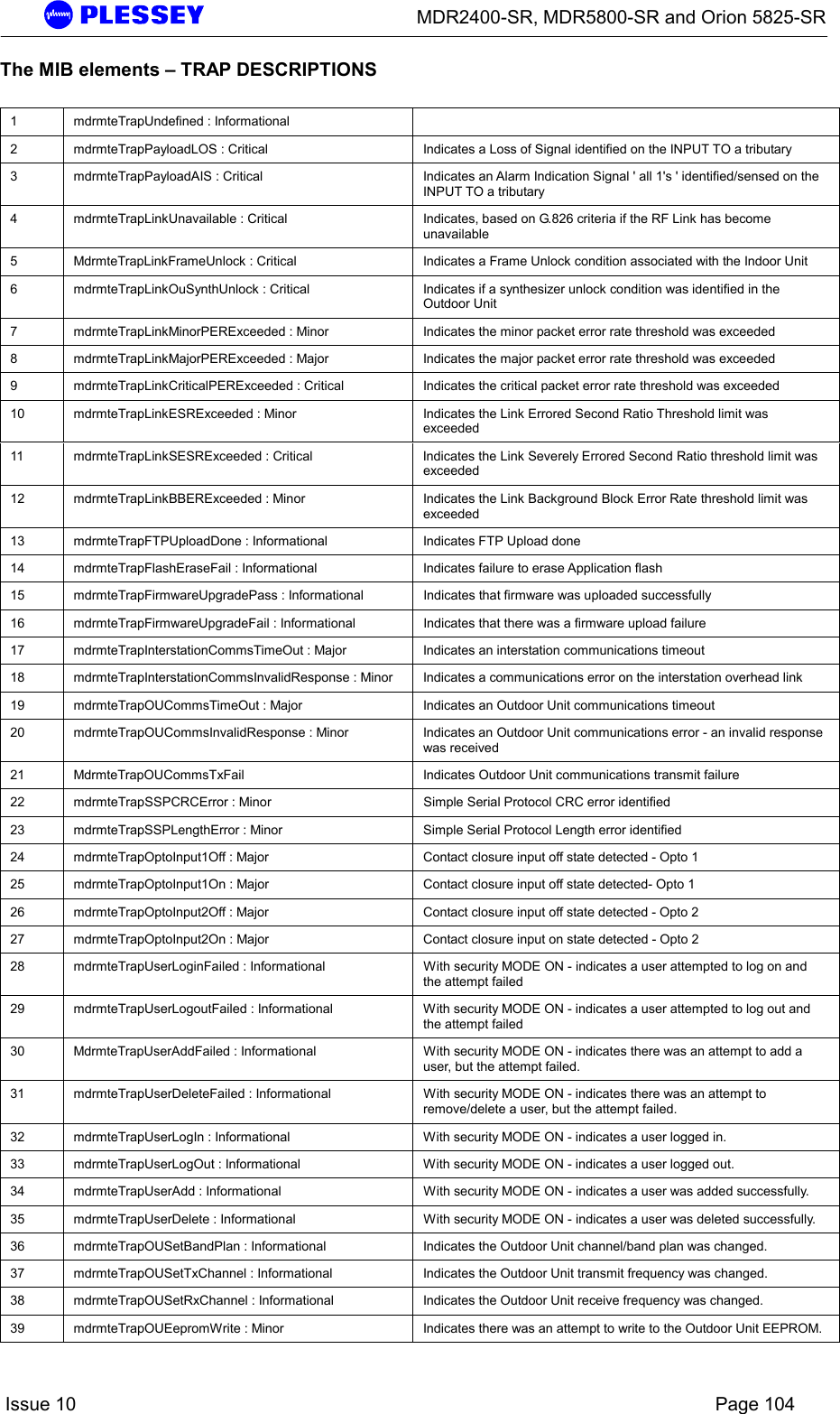      MDR2400-SR, MDR5800-SR and Orion 5825-SR    Issue 10    Page 104 The MIB elements – TRAP DESCRIPTIONS   1  mdrmteTrapUndefined : Informational   2  mdrmteTrapPayloadLOS : Critical  Indicates a Loss of Signal identified on the INPUT TO a tributary  3  mdrmteTrapPayloadAIS : Critical  Indicates an Alarm Indication Signal &apos; all 1&apos;s &apos; identified/sensed on the INPUT TO a tributary 4  mdrmteTrapLinkUnavailable : Critical  Indicates, based on G.826 criteria if the RF Link has become unavailable 5  MdrmteTrapLinkFrameUnlock : Critical  Indicates a Frame Unlock condition associated with the Indoor Unit 6  mdrmteTrapLinkOuSynthUnlock : Critical  Indicates if a synthesizer unlock condition was identified in the Outdoor Unit 7  mdrmteTrapLinkMinorPERExceeded : Minor  Indicates the minor packet error rate threshold was exceeded 8  mdrmteTrapLinkMajorPERExceeded : Major  Indicates the major packet error rate threshold was exceeded 9  mdrmteTrapLinkCriticalPERExceeded : Critical  Indicates the critical packet error rate threshold was exceeded 10  mdrmteTrapLinkESRExceeded : Minor  Indicates the Link Errored Second Ratio Threshold limit was exceeded 11  mdrmteTrapLinkSESRExceeded : Critical  Indicates the Link Severely Errored Second Ratio threshold limit was exceeded 12  mdrmteTrapLinkBBERExceeded : Minor  Indicates the Link Background Block Error Rate threshold limit was exceeded 13  mdrmteTrapFTPUploadDone : Informational  Indicates FTP Upload done 14  mdrmteTrapFlashEraseFail : Informational  Indicates failure to erase Application flash  15  mdrmteTrapFirmwareUpgradePass : Informational  Indicates that firmware was uploaded successfully 16  mdrmteTrapFirmwareUpgradeFail : Informational  Indicates that there was a firmware upload failure 17  mdrmteTrapInterstationCommsTimeOut : Major  Indicates an interstation communications timeout 18  mdrmteTrapInterstationCommsInvalidResponse : Minor  Indicates a communications error on the interstation overhead link 19  mdrmteTrapOUCommsTimeOut : Major  Indicates an Outdoor Unit communications timeout 20  mdrmteTrapOUCommsInvalidResponse : Minor  Indicates an Outdoor Unit communications error - an invalid response was received 21  MdrmteTrapOUCommsTxFail  Indicates Outdoor Unit communications transmit failure 22  mdrmteTrapSSPCRCError : Minor  Simple Serial Protocol CRC error identified 23  mdrmteTrapSSPLengthError : Minor  Simple Serial Protocol Length error identified 24  mdrmteTrapOptoInput1Off : Major  Contact closure input off state detected - Opto 1 25  mdrmteTrapOptoInput1On : Major  Contact closure input off state detected- Opto 1 26  mdrmteTrapOptoInput2Off : Major  Contact closure input off state detected - Opto 2 27  mdrmteTrapOptoInput2On : Major  Contact closure input on state detected - Opto 2 28  mdrmteTrapUserLoginFailed : Informational  With security MODE ON - indicates a user attempted to log on and the attempt failed 29  mdrmteTrapUserLogoutFailed : Informational  With security MODE ON - indicates a user attempted to log out and the attempt failed 30  MdrmteTrapUserAddFailed : Informational  With security MODE ON - indicates there was an attempt to add a user, but the attempt failed. 31  mdrmteTrapUserDeleteFailed : Informational  With security MODE ON - indicates there was an attempt to remove/delete a user, but the attempt failed. 32  mdrmteTrapUserLogIn : Informational  With security MODE ON - indicates a user logged in. 33  mdrmteTrapUserLogOut : Informational  With security MODE ON - indicates a user logged out. 34  mdrmteTrapUserAdd : Informational  With security MODE ON - indicates a user was added successfully. 35  mdrmteTrapUserDelete : Informational  With security MODE ON - indicates a user was deleted successfully. 36  mdrmteTrapOUSetBandPlan : Informational  Indicates the Outdoor Unit channel/band plan was changed. 37  mdrmteTrapOUSetTxChannel : Informational  Indicates the Outdoor Unit transmit frequency was changed. 38  mdrmteTrapOUSetRxChannel : Informational  Indicates the Outdoor Unit receive frequency was changed. 39  mdrmteTrapOUEepromWrite : Minor  Indicates there was an attempt to write to the Outdoor Unit EEPROM. 