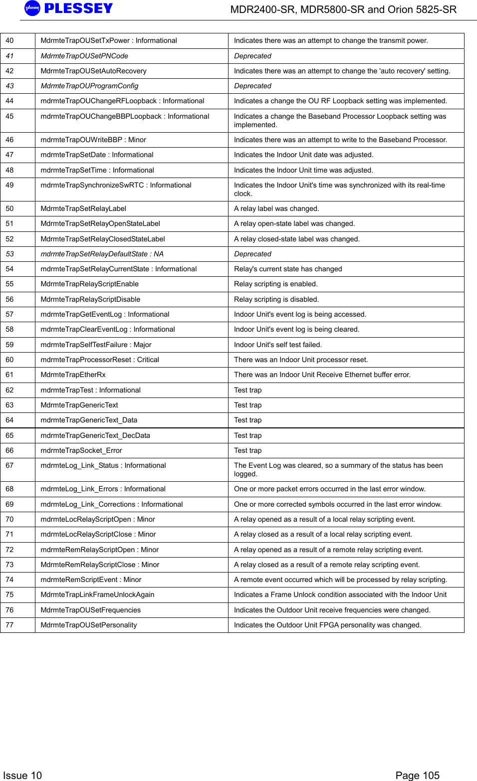      MDR2400-SR, MDR5800-SR and Orion 5825-SR    Issue 10    Page 105 40  MdrmteTrapOUSetTxPower : Informational  Indicates there was an attempt to change the transmit power. 41 MdrmteTrapOUSetPNCode  Deprecated 42  MdrmteTrapOUSetAutoRecovery  Indicates there was an attempt to change the &apos;auto recovery&apos; setting. 43 MdrmteTrapOUProgramConfig  Deprecated 44  mdrmteTrapOUChangeRFLoopback : Informational  Indicates a change the OU RF Loopback setting was implemented. 45  mdrmteTrapOUChangeBBPLoopback : Informational  Indicates a change the Baseband Processor Loopback setting was implemented. 46  mdrmteTrapOUWriteBBP : Minor  Indicates there was an attempt to write to the Baseband Processor. 47  mdrmteTrapSetDate : Informational  Indicates the Indoor Unit date was adjusted. 48  mdrmteTrapSetTime : Informational  Indicates the Indoor Unit time was adjusted. 49  mdrmteTrapSynchronizeSwRTC : Informational  Indicates the Indoor Unit&apos;s time was synchronized with its real-time clock. 50  MdrmteTrapSetRelayLabel  A relay label was changed. 51  MdrmteTrapSetRelayOpenStateLabel  A relay open-state label was changed. 52  MdrmteTrapSetRelayClosedStateLabel  A relay closed-state label was changed. 53  mdrmteTrapSetRelayDefaultState : NA  Deprecated 54  mdrmteTrapSetRelayCurrentState : Informational  Relay&apos;s current state has changed 55  MdrmteTrapRelayScriptEnable  Relay scripting is enabled. 56  MdrmteTrapRelayScriptDisable  Relay scripting is disabled. 57  mdrmteTrapGetEventLog : Informational  Indoor Unit&apos;s event log is being accessed. 58  mdrmteTrapClearEventLog : Informational  Indoor Unit&apos;s event log is being cleared. 59  mdrmteTrapSelfTestFailure : Major  Indoor Unit&apos;s self test failed. 60  mdrmteTrapProcessorReset : Critical  There was an Indoor Unit processor reset. 61  MdrmteTrapEtherRx  There was an Indoor Unit Receive Ethernet buffer error. 62  mdrmteTrapTest : Informational  Test trap 63 MdrmteTrapGenericText  Test trap 64 mdrmteTrapGenericText_Data  Test trap 65 mdrmteTrapGenericText_DecData  Test trap 66 mdrmteTrapSocket_Error  Test trap 67  mdrmteLog_Link_Status : Informational  The Event Log was cleared, so a summary of the status has been logged. 68  mdrmteLog_Link_Errors : Informational  One or more packet errors occurred in the last error window. 69  mdrmteLog_Link_Corrections : Informational  One or more corrected symbols occurred in the last error window. 70  mdrmteLocRelayScriptOpen : Minor  A relay opened as a result of a local relay scripting event. 71  mdrmteLocRelayScriptClose : Minor  A relay closed as a result of a local relay scripting event. 72  mdrmteRemRelayScriptOpen : Minor  A relay opened as a result of a remote relay scripting event. 73  MdrmteRemRelayScriptClose : Minor  A relay closed as a result of a remote relay scripting event. 74  mdrmteRemScriptEvent : Minor  A remote event occurred which will be processed by relay scripting. 75  MdrmteTrapLinkFrameUnlockAgain  Indicates a Frame Unlock condition associated with the Indoor Unit 76  MdrmteTrapOUSetFrequencies  Indicates the Outdoor Unit receive frequencies were changed. 77  MdrmteTrapOUSetPersonality  Indicates the Outdoor Unit FPGA personality was changed.         