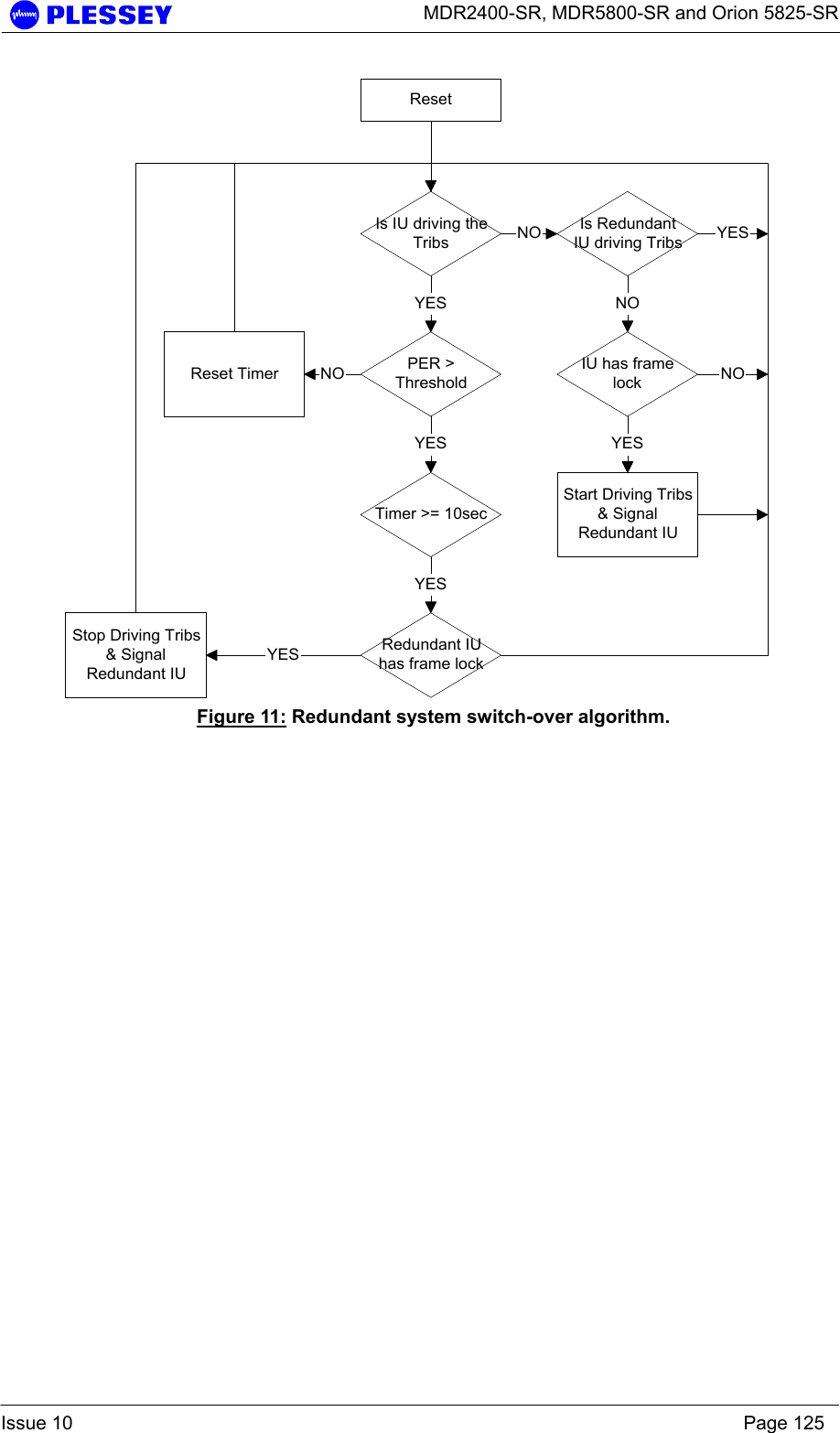      MDR2400-SR, MDR5800-SR and Orion 5825-SR  Issue 10    Page 125 Is IU driving theTribsPER &gt;ThresholdYESYESTimer &gt;= 10secRedundant IUhas frame lockYESStart Driving Tribs&amp; SignalRedundant IUIs RedundantIU driving TribsIU has framelockReset TimerStop Driving Tribs&amp; SignalRedundant IUNONOYESYESNO NOYESReset Figure 11: Redundant system switch-over algorithm. 