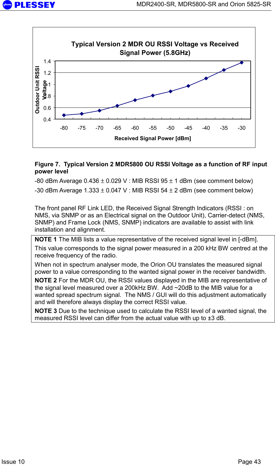      MDR2400-SR, MDR5800-SR and Orion 5825-SR    Issue 10    Page 43 Typical Version 2 MDR OU RSSI Voltage vs Received Signal Power (5.8GHz)0.40.60.811.21.4-80 -75 -70 -65 -60 -55 -50 -45 -40 -35 -30Received Signal Power [dBm]Outdoor Unit RSSI Voltage  Figure 7.  Typical Version 2 MDR5800 OU RSSI Voltage as a function of RF input power level  -80 dBm Average 0.436 ± 0.029 V : MIB RSSI 95 ± 1 dBm (see comment below) -30 dBm Average 1.333 ± 0.047 V : MIB RSSI 54 ± 2 dBm (see comment below)  The front panel RF Link LED, the Received Signal Strength Indicators (RSSI : on NMS, via SNMP or as an Electrical signal on the Outdoor Unit), Carrier-detect (NMS, SNMP) and Frame Lock (NMS, SNMP) indicators are available to assist with link installation and alignment.  NOTE 1 The MIB lists a value representative of the received signal level in [-dBm].   This value corresponds to the signal power measured in a 200 kHz BW centred at the receive frequency of the radio. When not in spectrum analyser mode, the Orion OU translates the measured signal power to a value corresponding to the wanted signal power in the receiver bandwidth.  NOTE 2 For the MDR OU, the RSSI values displayed in the MIB are representative of the signal level measured over a 200kHz BW.  Add ~20dB to the MIB value for a wanted spread spectrum signal.  The NMS / GUI will do this adjustment automatically and will therefore always display the correct RSSI value. NOTE 3 Due to the technique used to calculate the RSSI level of a wanted signal, the measured RSSI level can differ from the actual value with up to ±3 dB.  