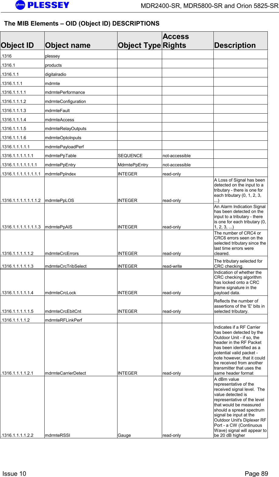      MDR2400-SR, MDR5800-SR and Orion 5825-SR    Issue 10    Page 89   The MIB Elements – OID (Object ID) DESCRIPTIONS  Object ID  Object name  Object TypeAccess Rights  Description .1316 plessey       .1316.1 products       .1316.1.1 digitalradio       .1316.1.1.1 mdrmte       .1316.1.1.1.1 mdrmtePerformance       .1316.1.1.1.2 mdrmteConfiguration       .1316.1.1.1.3 mdrmteFault       .1316.1.1.1.4 mdrmteAccess       .1316.1.1.1.5 mdrmteRelayOutputs       .1316.1.1.1.6 mdrmteOptoInputs       .1316.1.1.1.1.1 mdrmtePayloadPerf       .1316.1.1.1.1.1.1 mdrmtePpTable  SEQUENCE  not-accessible   .1316.1.1.1.1.1.1.1 mdrmtePpEntry  MdrmtePpEntry  not-accessible   .1316.1.1.1.1.1.1.1.1 mdrmtePpIndex  INTEGER  read-only   .1316.1.1.1.1.1.1.1.2 mdrmtePpLOS  INTEGER  read-only A Loss of Signal has been detected on the input to a tributary - there is one for each tributary (0, 1, 2, 3, ...) .1316.1.1.1.1.1.1.1.3 mdrmtePpAIS  INTEGER  read-only An Alarm Indication Signal has been detected on the input to a tributary - there is one for each tributary (0, 1, 2, 3, ...) .1316.1.1.1.1.1.2 mdrmteCrcErrors  INTEGER  read-only The number of CRC4 or CRC6 errors seen on the selected tributary since the last time errors were cleared. .1316.1.1.1.1.1.3 mdrmteCrcTribSelect  INTEGER  read-write The tributary selected for CRC checking. .1316.1.1.1.1.1.4 mdrmteCrcLock  INTEGER  read-only Indication of whether the CRC checking algorithm has locked onto a CRC frame signature in the payload data. .1316.1.1.1.1.1.5 mdrmteCrcEbitCnt  INTEGER  read-only Reflects the number of assertions of the &apos;E&apos; bits in selected tributary. .1316.1.1.1.1.2 mdrmteRFLinkPerf       .1316.1.1.1.1.2.1 mdrmteCarrierDetect  INTEGER  read-only Indicates if a RF Carrier has been detected by the Outdoor Unit - if so, the header in the RF Packet has been identified as a potential valid packet - note however, that it could be received from another transmitter that uses the same header format .1316.1.1.1.1.2.2 mdrmteRSSI  Gauge  read-only A dBm value representative of the received signal level.  The value detected is representative of the level that would be measured should a spread spectrum signal be input at the Outdoor Unit&apos;s Diplexer RF Port - a CW (Continuous Wave) signal will appear to be 20 dB higher 