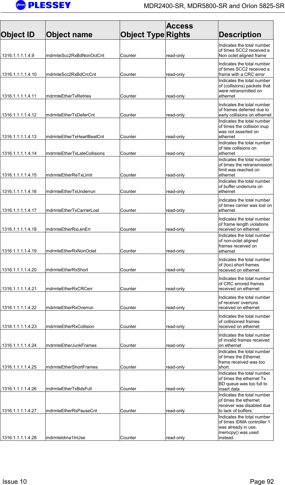      MDR2400-SR, MDR5800-SR and Orion 5825-SR    Issue 10    Page 92 Object ID  Object name  Object TypeAccess Rights  Description .1316.1.1.1.1.4.9 mdrmteScc2RxBdNonOctCnt  Counter  read-only Indicates the total number of times SCC2 received a Non octet aligned frame .1316.1.1.1.1.4.10 mdrmteScc2RxBdCrcCnt  Counter  read-only Indicates the total number of times SCC2 received a frame with a CRC error .1316.1.1.1.1.4.11 mdrmteEtherTxRetries  Counter  read-only Indicates the total number of (collisions) packets that were retransmitted on ethernet .1316.1.1.1.1.4.12 mdrmteEtherTxDeferCnt  Counter  read-only Indicates the total number of frames deferred due to early collisions on ethernet .1316.1.1.1.1.4.13 mdrmteEtherTxHeartBeatCnt  Counter  read-only Indicates the total number of times the collision inup was not asserted on ethernet .1316.1.1.1.1.4.14 mdrmteEtherTxLateCollisions  Counter  read-only Indicates the total number of late collisions on ethernet .1316.1.1.1.1.4.15 mdrmteEtherReTxLimit  Counter  read-only Indicates the total number of times the retransmission limit was reached on ethernet .1316.1.1.1.1.4.16 mdrmteEtherTxUnderrun  Counter  read-only Indicates the total number of buffer underruns on ethernet .1316.1.1.1.1.4.17 mdrmteEtherTxCarrierLost  Counter  read-only Indicates the total number of times carrier was lost on ethernet .1316.1.1.1.1.4.18 mdrmteEtherRxLenErr  Counter  read-only Indicates the total number of frame length violations received on ethernet .1316.1.1.1.1.4.19 mdrmteEtherRxNonOctet  Counter  read-only Indicates the total number of non-octet aligned frames received on ethernet .1316.1.1.1.1.4.20 mdrmteEtherRxShort  Counter  read-only Indicates the total number of (too) short frames received on ethernet .1316.1.1.1.1.4.21 mdrmteEtherRxCRCerr  Counter  read-only Indicates the total number of CRC errored frames received on ethernet .1316.1.1.1.1.4.22 mdrmteEtherRxOverrun  Counter  read-only Indicates the total number of receiver overruns received on ethernet .1316.1.1.1.1.4.23 mdrmteEtherRxCollision  Counter  read-only Indicates the total number of collisioned frames received on ethernet .1316.1.1.1.1.4.24 mdrmteEtherJunkFrames  Counter  read-only Indicates the total number of invalid frames received on ethernet .1316.1.1.1.1.4.25 mdrmteEtherShortFrames  Counter  read-only Indicates the total number of times the Ethernet frame received was too short. .1316.1.1.1.1.4.26 mdrmteEtherTxBdsFull  Counter  read-only Indicates the total number of times the ethernet Tx BD queue was too full to insert data .1316.1.1.1.1.4.27 mdrmteEtherRxPauseCnt  Counter  read-only Indicates the total number of times the ethernet receiver was disabled due to lack of buffers. .1316.1.1.1.1.4.28 mdrmteIdma1InUse  Counter  read-only Indicates the total number of times IDMA controller 1 was already in use. memcpy() was used instead. 