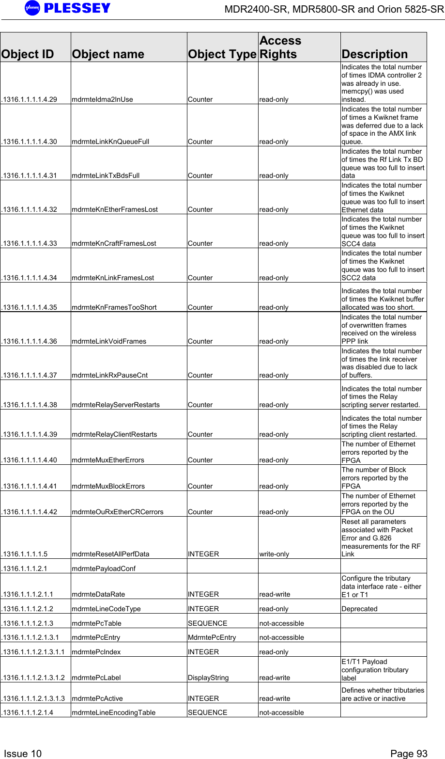      MDR2400-SR, MDR5800-SR and Orion 5825-SR    Issue 10    Page 93 Object ID  Object name  Object TypeAccess Rights  Description .1316.1.1.1.1.4.29 mdrmteIdma2InUse  Counter  read-only Indicates the total number of times IDMA controller 2 was already in use. memcpy() was used instead. .1316.1.1.1.1.4.30 mdrmteLinkKnQueueFull  Counter  read-only Indicates the total number of times a Kwiknet frame was deferred due to a lack of space in the AMX link queue. .1316.1.1.1.1.4.31 mdrmteLinkTxBdsFull  Counter  read-only Indicates the total number of times the Rf Link Tx BD queue was too full to insert data .1316.1.1.1.1.4.32 mdrmteKnEtherFramesLost  Counter  read-only Indicates the total number of times the Kwiknet queue was too full to insert Ethernet data .1316.1.1.1.1.4.33 mdrmteKnCraftFramesLost  Counter  read-only Indicates the total number of times the Kwiknet queue was too full to insert SCC4 data .1316.1.1.1.1.4.34 mdrmteKnLinkFramesLost  Counter  read-only Indicates the total number of times the Kwiknet queue was too full to insert SCC2 data .1316.1.1.1.1.4.35 mdrmteKnFramesTooShort  Counter  read-only Indicates the total number of times the Kwiknet buffer allocated was too short. .1316.1.1.1.1.4.36 mdrmteLinkVoidFrames  Counter  read-only Indicates the total number of overwritten frames received on the wireless PPP link .1316.1.1.1.1.4.37 mdrmteLinkRxPauseCnt  Counter  read-only Indicates the total number of times the link receiver was disabled due to lack of buffers. .1316.1.1.1.1.4.38 mdrmteRelayServerRestarts  Counter  read-only Indicates the total number of times the Relay scripting server restarted. .1316.1.1.1.1.4.39 mdrmteRelayClientRestarts  Counter  read-only Indicates the total number of times the Relay scripting client restarted. .1316.1.1.1.1.4.40 mdrmteMuxEtherErrors  Counter  read-only The number of Ethernet errors reported by the FPGA .1316.1.1.1.1.4.41 mdrmteMuxBlockErrors  Counter  read-only The number of Block errors reported by the FPGA .1316.1.1.1.1.4.42 mdrmteOuRxEtherCRCerrors  Counter  read-only The number of Ethernet errors reported by the FPGA on the OU .1316.1.1.1.1.5 mdrmteResetAllPerfData  INTEGER  write-only Reset all parameters associated with Packet Error and G.826 measurements for the RF Link .1316.1.1.1.2.1 mdrmtePayloadConf       .1316.1.1.1.2.1.1 mdrmteDataRate  INTEGER  read-write Configure the tributary data interface rate - either E1 or T1 .1316.1.1.1.2.1.2 mdrmteLineCodeType  INTEGER  read-only  Deprecated .1316.1.1.1.2.1.3 mdrmtePcTable  SEQUENCE  not-accessible   .1316.1.1.1.2.1.3.1 mdrmtePcEntry  MdrmtePcEntry  not-accessible   .1316.1.1.1.2.1.3.1.1 mdrmtePcIndex  INTEGER  read-only   .1316.1.1.1.2.1.3.1.2 mdrmtePcLabel  DisplayString  read-write E1/T1 Payload configuration tributary label .1316.1.1.1.2.1.3.1.3 mdrmtePcActive  INTEGER  read-write Defines whether tributaries are active or inactive .1316.1.1.1.2.1.4 mdrmteLineEncodingTable  SEQUENCE  not-accessible   