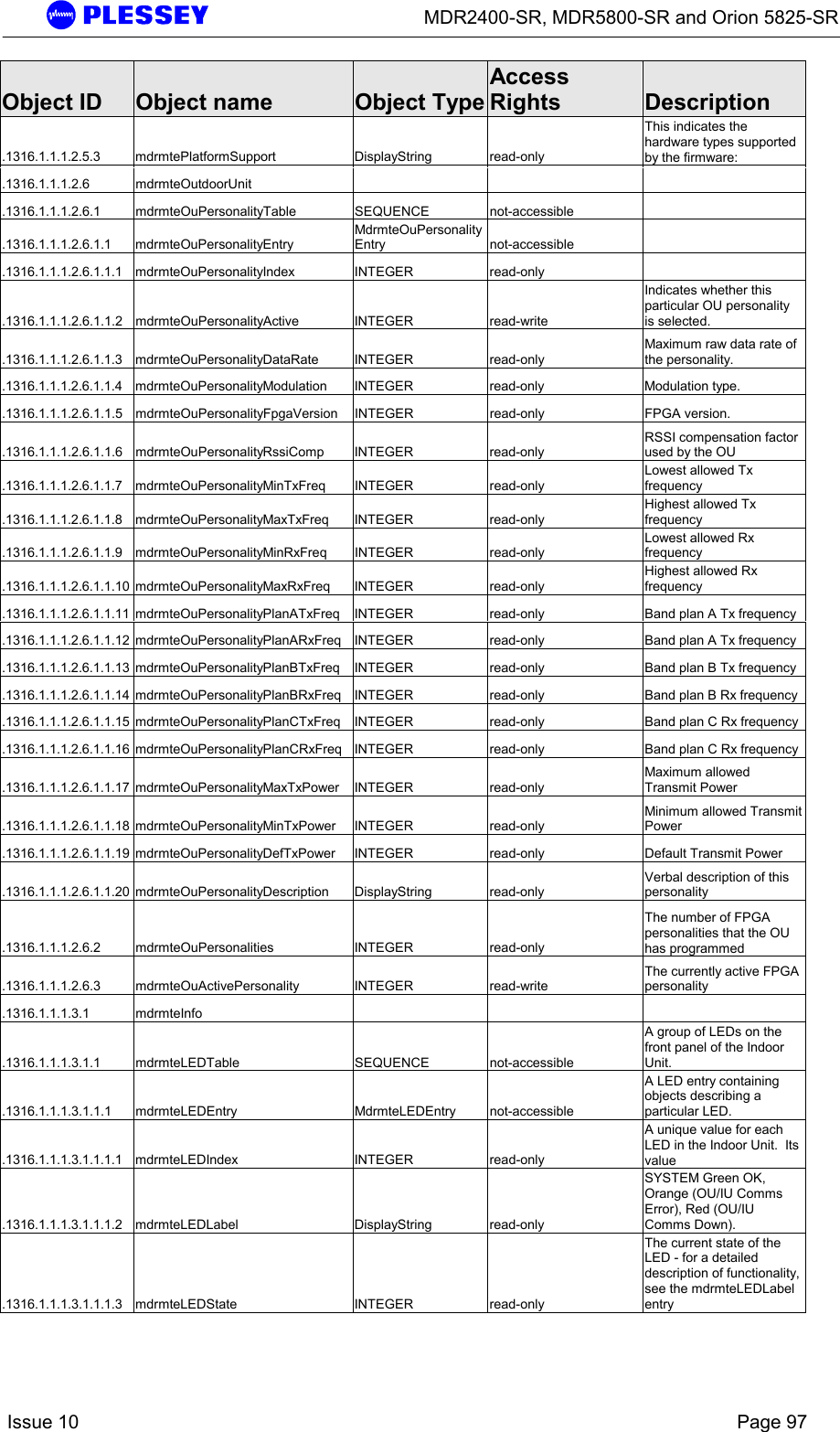      MDR2400-SR, MDR5800-SR and Orion 5825-SR    Issue 10    Page 97 Object ID  Object name  Object TypeAccess Rights  Description .1316.1.1.1.2.5.3 mdrmtePlatformSupport  DisplayString  read-only This indicates the hardware types supported by the firmware: .1316.1.1.1.2.6 mdrmteOutdoorUnit       .1316.1.1.1.2.6.1 mdrmteOuPersonalityTable  SEQUENCE  not-accessible   .1316.1.1.1.2.6.1.1 mdrmteOuPersonalityEntry MdrmteOuPersonalityEntry not-accessible  .1316.1.1.1.2.6.1.1.1 mdrmteOuPersonalityIndex  INTEGER  read-only   .1316.1.1.1.2.6.1.1.2 mdrmteOuPersonalityActive  INTEGER  read-write Indicates whether this particular OU personality is selected. .1316.1.1.1.2.6.1.1.3 mdrmteOuPersonalityDataRate  INTEGER  read-only Maximum raw data rate of the personality. .1316.1.1.1.2.6.1.1.4 mdrmteOuPersonalityModulation  INTEGER  read-only  Modulation type. .1316.1.1.1.2.6.1.1.5 mdrmteOuPersonalityFpgaVersion  INTEGER  read-only  FPGA version. .1316.1.1.1.2.6.1.1.6 mdrmteOuPersonalityRssiComp  INTEGER  read-only RSSI compensation factor used by the OU .1316.1.1.1.2.6.1.1.7 mdrmteOuPersonalityMinTxFreq  INTEGER  read-only Lowest allowed Tx frequency .1316.1.1.1.2.6.1.1.8 mdrmteOuPersonalityMaxTxFreq  INTEGER  read-only Highest allowed Tx frequency .1316.1.1.1.2.6.1.1.9 mdrmteOuPersonalityMinRxFreq  INTEGER  read-only Lowest allowed Rx frequency .1316.1.1.1.2.6.1.1.10 mdrmteOuPersonalityMaxRxFreq  INTEGER  read-only Highest allowed Rx frequency .1316.1.1.1.2.6.1.1.11  mdrmteOuPersonalityPlanATxFreq  INTEGER  read-only  Band plan A Tx frequency .1316.1.1.1.2.6.1.1.12  mdrmteOuPersonalityPlanARxFreq  INTEGER  read-only  Band plan A Tx frequency .1316.1.1.1.2.6.1.1.13  mdrmteOuPersonalityPlanBTxFreq  INTEGER  read-only  Band plan B Tx frequency .1316.1.1.1.2.6.1.1.14  mdrmteOuPersonalityPlanBRxFreq  INTEGER  read-only  Band plan B Rx frequency .1316.1.1.1.2.6.1.1.15  mdrmteOuPersonalityPlanCTxFreq  INTEGER  read-only  Band plan C Rx frequency .1316.1.1.1.2.6.1.1.16  mdrmteOuPersonalityPlanCRxFreq  INTEGER  read-only  Band plan C Rx frequency .1316.1.1.1.2.6.1.1.17 mdrmteOuPersonalityMaxTxPower  INTEGER  read-only Maximum allowed Transmit Power .1316.1.1.1.2.6.1.1.18 mdrmteOuPersonalityMinTxPower  INTEGER  read-only Minimum allowed Transmit Power .1316.1.1.1.2.6.1.1.19  mdrmteOuPersonalityDefTxPower  INTEGER  read-only  Default Transmit Power .1316.1.1.1.2.6.1.1.20 mdrmteOuPersonalityDescription  DisplayString  read-only Verbal description of this personality .1316.1.1.1.2.6.2 mdrmteOuPersonalities  INTEGER  read-only The number of FPGA personalities that the OU has programmed .1316.1.1.1.2.6.3 mdrmteOuActivePersonality  INTEGER  read-write The currently active FPGA personality .1316.1.1.1.3.1 mdrmteInfo       .1316.1.1.1.3.1.1 mdrmteLEDTable  SEQUENCE  not-accessible A group of LEDs on the front panel of the Indoor Unit. .1316.1.1.1.3.1.1.1 mdrmteLEDEntry  MdrmteLEDEntry  not-accessible A LED entry containing objects describing a particular LED. .1316.1.1.1.3.1.1.1.1 mdrmteLEDIndex  INTEGER  read-only A unique value for each LED in the Indoor Unit.  Its value .1316.1.1.1.3.1.1.1.2 mdrmteLEDLabel  DisplayString  read-only SYSTEM Green OK, Orange (OU/IU Comms Error), Red (OU/IU Comms Down).   .1316.1.1.1.3.1.1.1.3 mdrmteLEDState  INTEGER  read-only The current state of the LED - for a detailed description of functionality, see the mdrmteLEDLabel entry  