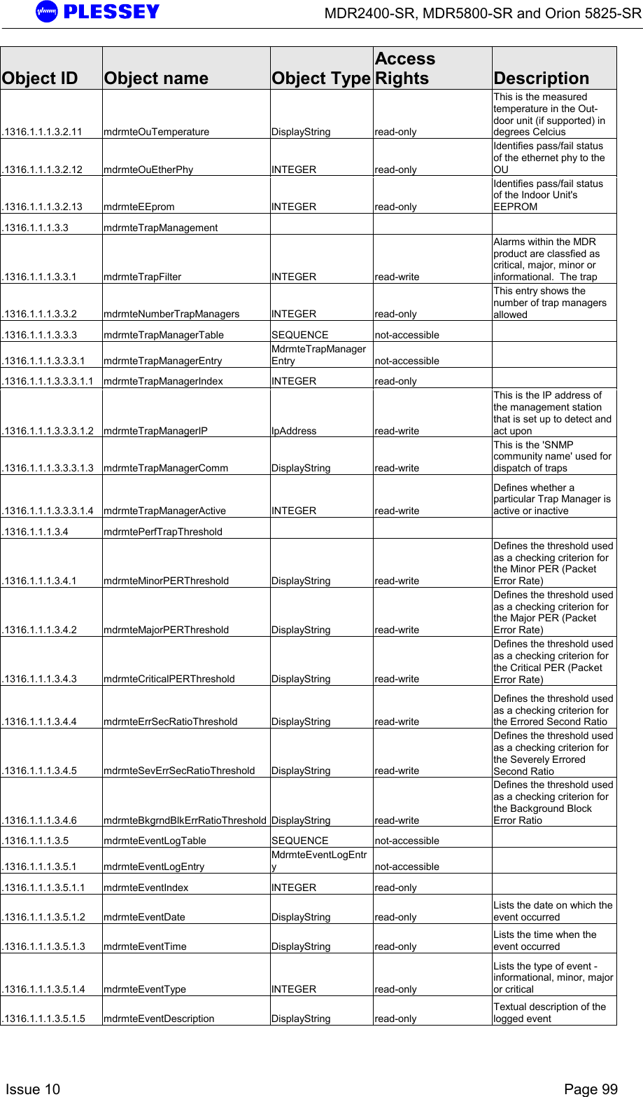      MDR2400-SR, MDR5800-SR and Orion 5825-SR    Issue 10    Page 99 Object ID  Object name  Object TypeAccess Rights  Description .1316.1.1.1.3.2.11 mdrmteOuTemperature  DisplayString  read-only This is the measured temperature in the Out-door unit (if supported) in degrees Celcius .1316.1.1.1.3.2.12 mdrmteOuEtherPhy  INTEGER  read-only Identifies pass/fail status of the ethernet phy to the OU .1316.1.1.1.3.2.13 mdrmteEEprom  INTEGER  read-only Identifies pass/fail status of the Indoor Unit&apos;s EEPROM .1316.1.1.1.3.3 mdrmteTrapManagement       .1316.1.1.1.3.3.1 mdrmteTrapFilter  INTEGER  read-write Alarms within the MDR product are classfied as critical, major, minor or informational.  The trap  .1316.1.1.1.3.3.2 mdrmteNumberTrapManagers  INTEGER  read-only This entry shows the number of trap managers allowed .1316.1.1.1.3.3.3 mdrmteTrapManagerTable  SEQUENCE  not-accessible   .1316.1.1.1.3.3.3.1 mdrmteTrapManagerEntry MdrmteTrapManagerEntry not-accessible  .1316.1.1.1.3.3.3.1.1 mdrmteTrapManagerIndex  INTEGER  read-only   .1316.1.1.1.3.3.3.1.2 mdrmteTrapManagerIP  IpAddress  read-write This is the IP address of the management station that is set up to detect and act upon .1316.1.1.1.3.3.3.1.3 mdrmteTrapManagerComm  DisplayString  read-write This is the &apos;SNMP community name&apos; used for dispatch of traps .1316.1.1.1.3.3.3.1.4 mdrmteTrapManagerActive  INTEGER  read-write Defines whether a particular Trap Manager is active or inactive .1316.1.1.1.3.4 mdrmtePerfTrapThreshold       .1316.1.1.1.3.4.1 mdrmteMinorPERThreshold  DisplayString  read-write Defines the threshold used as a checking criterion for the Minor PER (Packet Error Rate) .1316.1.1.1.3.4.2 mdrmteMajorPERThreshold  DisplayString  read-write Defines the threshold used as a checking criterion for the Major PER (Packet Error Rate) .1316.1.1.1.3.4.3 mdrmteCriticalPERThreshold  DisplayString  read-write Defines the threshold used as a checking criterion for the Critical PER (Packet Error Rate) .1316.1.1.1.3.4.4 mdrmteErrSecRatioThreshold  DisplayString  read-write Defines the threshold used as a checking criterion for the Errored Second Ratio .1316.1.1.1.3.4.5 mdrmteSevErrSecRatioThreshold DisplayString  read-write Defines the threshold used as a checking criterion for the Severely Errored Second Ratio .1316.1.1.1.3.4.6 mdrmteBkgrndBlkErrRatioThreshold DisplayString  read-write Defines the threshold used as a checking criterion for the Background Block Error Ratio .1316.1.1.1.3.5 mdrmteEventLogTable  SEQUENCE  not-accessible   .1316.1.1.1.3.5.1 mdrmteEventLogEntry MdrmteEventLogEntry not-accessible  .1316.1.1.1.3.5.1.1 mdrmteEventIndex  INTEGER  read-only   .1316.1.1.1.3.5.1.2 mdrmteEventDate  DisplayString  read-only Lists the date on which the event occurred .1316.1.1.1.3.5.1.3 mdrmteEventTime  DisplayString  read-only Lists the time when the event occurred .1316.1.1.1.3.5.1.4 mdrmteEventType  INTEGER  read-only Lists the type of event - informational, minor, major or critical .1316.1.1.1.3.5.1.5 mdrmteEventDescription  DisplayString  read-only Textual description of the logged event 