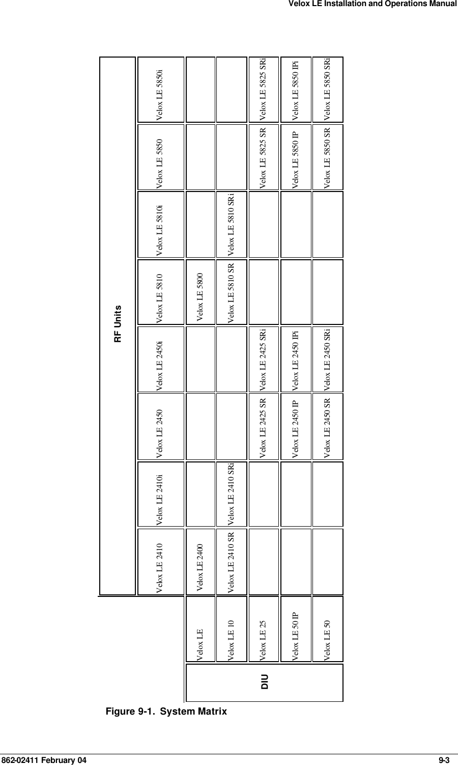 Velox LE Installation and Operations Manual 862-02411 February 04     9-3  Velox LE 5850i     Velox LE 5825 SRi Velox LE 5850 IPi Velox LE 5850 SRi Velox LE 5850     Velox LE 5825 SR Velox LE 5850 IP Velox LE 5850 SR Velox LE 5810i   Velox LE 5810 SRi       Velox LE 5810  Velox LE 5800 Velox LE 5810 SR       Velox LE 2450i     Velox LE 2425 SRi Velox LE 2450 IPi Velox LE 2450 SRi Velox LE 2450     Velox LE 2425 SR Velox LE 2450 IP Velox LE 2450 SR Velox LE 2410i   Velox LE 2410 SRi       RF Units Velox LE 2410  Velox LE 2400 Velox LE 2410 SR       Velox LE Velox LE 10 Velox LE 25 Velox LE 50 IP Velox LE 50  DIU Figure 9-1.  System Matrix 