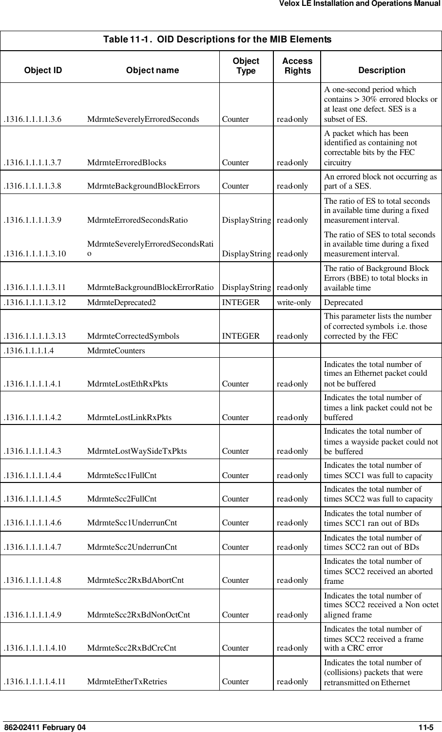 Velox LE Installation and Operations Manual 862-02411 February 04     11-5 Table 11-1.  OID Descriptions for the MIB Elements Object ID Object name Object Type Access Rights Description .1316.1.1.1.1.3.6 MdrmteSeverelyErroredSeconds Counter read-only A one-second period which contains &gt; 30% errored blocks or at least one defect. SES is a subset of ES. .1316.1.1.1.1.3.7 MdrmteErroredBlocks Counter read-only A packet which has been identified as containing not correctable bits by the FEC circuitry .1316.1.1.1.1.3.8 MdrmteBackgroundBlockErrors Counter read-only An errored block not occurring as part of a SES. .1316.1.1.1.1.3.9 MdrmteErroredSecondsRatio DisplayString read-only The ratio of ES to total seconds in available time during a fixed measurement interval. .1316.1.1.1.1.3.10 MdrmteSeverelyErroredSecondsRatio DisplayString read-only The ratio of SES to total seconds in available time during a fixed measurement interval. .1316.1.1.1.1.3.11 MdrmteBackgroundBlockErrorRatio DisplayString read-only The ratio of Background Block Errors (BBE) to total blocks in available time  .1316.1.1.1.1.3.12 MdrmteDeprecated2  INTEGER write-only Deprecated .1316.1.1.1.1.3.13 MdrmteCorrectedSymbols INTEGER read-only This parameter lists the number of corrected symbols  i.e. those corrected by the FEC .1316.1.1.1.1.4 MdrmteCounters       .1316.1.1.1.1.4.1 MdrmteLostEthRxPkts Counter read-only Indicates the total number of times an Ethernet packet could not be buffered .1316.1.1.1.1.4.2 MdrmteLostLinkRxPkts Counter read-only Indicates the total number of times a link packet could not be buffered .1316.1.1.1.1.4.3 MdrmteLostWaySideTxPkts Counter read-only Indicates the total number of times a wayside packet could not be buffered .1316.1.1.1.1.4.4 MdrmteScc1FullCnt Counter read-only Indicates the total number of times SCC1 was full to capacity .1316.1.1.1.1.4.5 MdrmteScc2FullCnt Counter read-only Indicates the total number of times SCC2 was full to capacity .1316.1.1.1.1.4.6 MdrmteScc1UnderrunCnt Counter read-only Indicates the total number of times SCC1 ran out of BDs .1316.1.1.1.1.4.7 MdrmteScc2UnderrunCnt Counter read-only Indicates the total number of times SCC2 ran out of BDs .1316.1.1.1.1.4.8 MdrmteScc2RxBdAbortCnt Counter read-only Indicates the total number of times SCC2 received an aborted frame .1316.1.1.1.1.4.9 MdrmteScc2RxBdNonOctCnt Counter read-only Indicates the total number of times SCC2 received a Non octet aligned frame .1316.1.1.1.1.4.10 MdrmteScc2RxBdCrcCnt Counter read-only Indicates the total number of times SCC2 received a frame with a CRC error .1316.1.1.1.1.4.11 MdrmteEtherTxRetries Counter read-only Indicates the total number of (collisions) packets that were retransmitted on Ethernet 