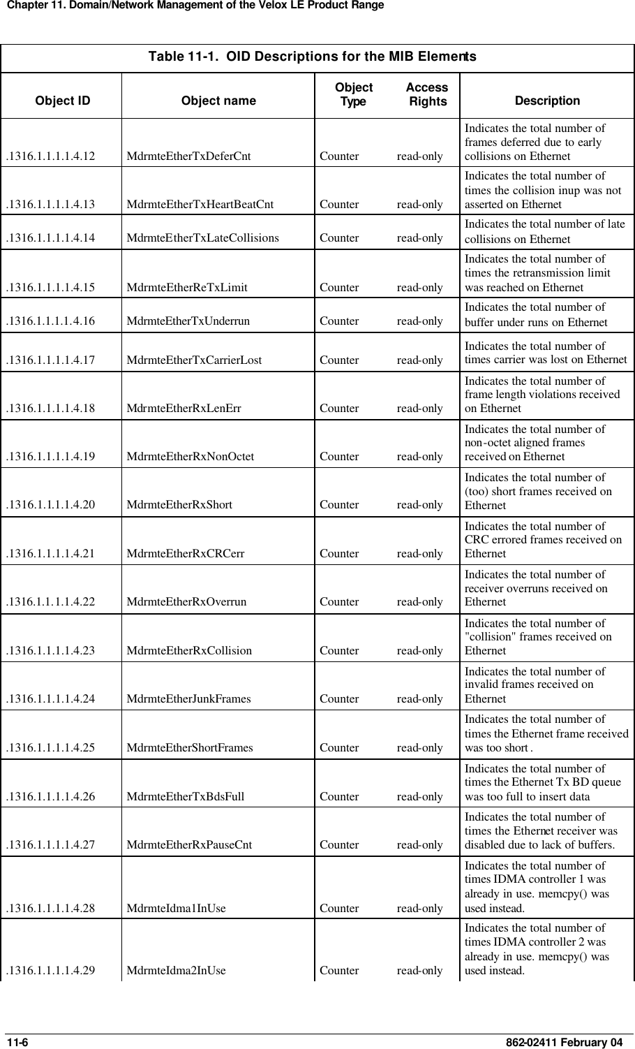 Chapter 11. Domain/Network Management of the Velox LE Product Range  11-6    862-02411 February 04 Table 11-1.  OID Descriptions for the MIB Elements Object ID Object name Object Type  Access Rights Description .1316.1.1.1.1.4.12 MdrmteEtherTxDeferCnt Counter read-only Indicates the total number of frames deferred due to early collisions on Ethernet .1316.1.1.1.1.4.13 MdrmteEtherTxHeartBeatCnt Counter read-only Indicates the total number of times the collision inup was not asserted on Ethernet  .1316.1.1.1.1.4.14 MdrmteEtherTxLateCollisions Counter read-only Indicates the total number of late collisions on Ethernet .1316.1.1.1.1.4.15 MdrmteEtherReTxLimit Counter read-only Indicates the total number of times the retransmission limit was reached on Ethernet .1316.1.1.1.1.4.16 MdrmteEtherTxUnderrun  Counter read-only Indicates the total number of buffer under runs on Ethernet  .1316.1.1.1.1.4.17 MdrmteEtherTxCarrierLost Counter read-only Indicates the total number of times carrier was lost on Ethernet .1316.1.1.1.1.4.18 MdrmteEtherRxLenErr Counter read-only Indicates the total number of frame length violations received on Ethernet .1316.1.1.1.1.4.19 MdrmteEtherRxNonOctet Counter read-only Indicates the total number of non-octet aligned frames received on Ethernet .1316.1.1.1.1.4.20 MdrmteEtherRxShort Counter read-only Indicates the total number of (too) short frames received on Ethernet .1316.1.1.1.1.4.21 MdrmteEtherRxCRCerr Counter read-only Indicates the total number of CRC errored frames received on Ethernet .1316.1.1.1.1.4.22 MdrmteEtherRxOverrun Counter read-only Indicates the total number of receiver overruns received on Ethernet .1316.1.1.1.1.4.23 MdrmteEtherRxCollision Counter read-only Indicates the total number of &quot;collision&quot; frames received on Ethernet .1316.1.1.1.1.4.24 MdrmteEtherJunkFrames Counter read-only Indicates the total number of invalid frames received on Ethernet .1316.1.1.1.1.4.25 MdrmteEtherShortFrames Counter read-only Indicates the total number of times the Ethernet frame received was too short . .1316.1.1.1.1.4.26 MdrmteEtherTxBdsFull Counter read-only Indicates the total number of times the Ethernet Tx BD queue was too full to insert data .1316.1.1.1.1.4.27 MdrmteEtherRxPauseCnt Counter read-only Indicates the total number of times the Ethernet receiver was disabled due to lack of buffers. .1316.1.1.1.1.4.28 MdrmteIdma1InUse Counter read-only Indicates the total number of times IDMA controller 1 was already in use. memcpy() was used instead.  .1316.1.1.1.1.4.29 MdrmteIdma2InUse Counter read-only Indicates the total number of times IDMA controller 2 was already in use. memcpy() was used instead.  