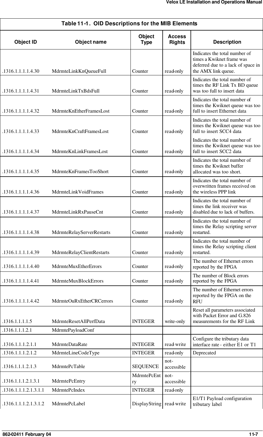 Velox LE Installation and Operations Manual 862-02411 February 04     11-7 Table 11-1.  OID Descriptions for the MIB Elements Object ID Object name Object Type Access Rights Description .1316.1.1.1.1.4.30 MdrmteLinkKnQueueFull Counter read-only Indicates the total number of times a Kwiknet frame was deferred due to a lack of space in the AMX link queue. .1316.1.1.1.1.4.31 MdrmteLinkTxBdsFull Counter read-only Indicates the total number of times the RF Link Tx BD queue was too full to insert data .1316.1.1.1.1.4.32 MdrmteKnEtherFramesLost Counter read-only Indicates the total number of times the Kwiknet queue was too full to insert Ethernet data .1316.1.1.1.1.4.33 MdrmteKnCraftFramesLost Counter read-only Indicates the total number of times the Kwiknet queue was too full to insert SCC4 data .1316.1.1.1.1.4.34 MdrmteKnLinkFramesLost Counter read-only Indicates the total number of times the Kwiknet queue was too full to insert SCC2 data .1316.1.1.1.1.4.35 MdrmteKnFramesTooShort Counter read-only Indicates the total number of times the Kwiknet buffer allocated was too short. .1316.1.1.1.1.4.36 MdrmteLinkVoidFrames Counter read-only Indicates the total number of overwritten frames received on the wireless PPP link .1316.1.1.1.1.4.37 MdrmteLinkRxPauseCnt Counter read-only Indicates the total number of times the link receiver was disabled due to lack of buffers.  .1316.1.1.1.1.4.38 MdrmteRelayServerRestarts Counter read-only Indicates the total number of times the Relay scripting server restarted. .1316.1.1.1.1.4.39 MdrmteRelayClientRestarts Counter read-only Indicates the total number of times the Relay scripting client restarted. .1316.1.1.1.1.4.40 MdrmteMuxEtherErrors Counter read-only The number of Ethernet errors reported by the FPGA .1316.1.1.1.1.4.41 MdrmteMuxBlockErrors Counter read-only The number of Block errors reported by the FPGA .1316.1.1.1.1.4.42 MdrmteOuRxEtherCRCerrors Counter read-only The number of Ethernet errors reported by the FPGA on the RFU .1316.1.1.1.1.5 MdrmteResetAllPerfData INTEGER write-only Reset all parameters associated with Packet Error and G.826 measurements for the RF Link .1316.1.1.1.2.1 MdrmtePayloadConf       .1316.1.1.1.2.1.1 MdrmteDataRate INTEGER read-write Configure the tributary data interface rate - either E1 or T1 .1316.1.1.1.2.1.2 MdrmteLineCodeType INTEGER read-only Deprecated .1316.1.1.1.2.1.3 MdrmtePcTable SEQUENCE not-accessible  .1316.1.1.1.2.1.3.1 MdrmtePcEntry MdrmtePcEntry not-accessible  .1316.1.1.1.2.1.3.1.1 MdrmtePcIndex INTEGER read-only   .1316.1.1.1.2.1.3.1.2 MdrmtePcLabel DisplayString read-write E1/T1 Payload configuration tributary label 