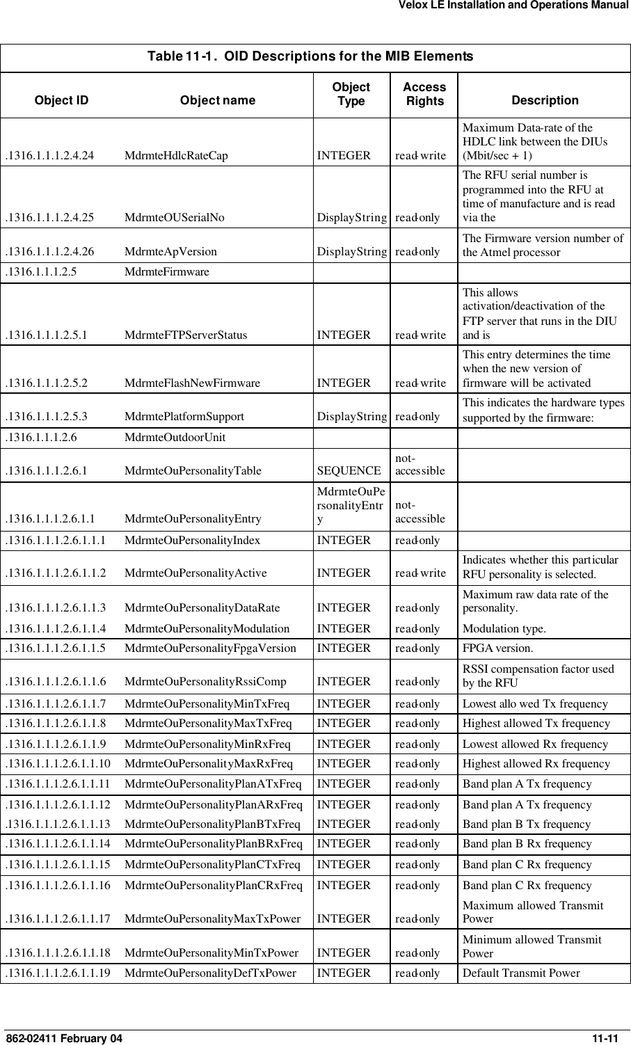 Velox LE Installation and Operations Manual 862-02411 February 04     11-11 Table 11-1.  OID Descriptions for the MIB Elements Object ID Object name Object Type Access Rights Description .1316.1.1.1.2.4.24 MdrmteHdlcRateCap INTEGER read-write Maximum Data-rate of the HDLC link between the DIUs (Mbit/sec + 1) .1316.1.1.1.2.4.25 MdrmteOUSerialNo DisplayString read-only The RFU serial number is programmed into the RFU at time of manufacture and is read via the  .1316.1.1.1.2.4.26 MdrmteApVersion DisplayString read-only The Firmware version number of the Atmel processor .1316.1.1.1.2.5 MdrmteFirmware       .1316.1.1.1.2.5.1 MdrmteFTPServerStatus INTEGER read-write This allows activation/deactivation of the FTP server that runs in the DIU and is .1316.1.1.1.2.5.2 MdrmteFlashNewFirmware INTEGER read-write This entry determines the time when the new version of firmware will be activated .1316.1.1.1.2.5.3 MdrmtePlatformSupport DisplayString read-only This indicates the hardware types supported by the firmware: .1316.1.1.1.2.6 MdrmteOutdoorUnit       .1316.1.1.1.2.6.1 MdrmteOuPersonalityTable SEQUENCE not-accessible   .1316.1.1.1.2.6.1.1 MdrmteOuPersonalityEntry MdrmteOuPersonalityEntry not-accessible   .1316.1.1.1.2.6.1.1.1 MdrmteOuPersonalityIndex INTEGER read-only   .1316.1.1.1.2.6.1.1.2 MdrmteOuPersonalityActive INTEGER read-write Indicates whether this particular RFU personality is selected.  .1316.1.1.1.2.6.1.1.3 MdrmteOuPersonalityDataRate INTEGER read-only Maximum raw data rate of the personality. .1316.1.1.1.2.6.1.1.4 MdrmteOuPersonalityModulation INTEGER read-only Modulation type. .1316.1.1.1.2.6.1.1.5 MdrmteOuPersonalityFpgaVersion INTEGER read-only FPGA version. .1316.1.1.1.2.6.1.1.6 MdrmteOuPersonalityRssiComp INTEGER read-only RSSI compensation factor used by the RFU .1316.1.1.1.2.6.1.1.7 MdrmteOuPersonalityMinTxFreq INTEGER read-only Lowest allo wed Tx frequency .1316.1.1.1.2.6.1.1.8 MdrmteOuPersonalityMaxTxFreq INTEGER read-only Highest allowed Tx frequency .1316.1.1.1.2.6.1.1.9 MdrmteOuPersonalityMinRxFreq INTEGER read-only Lowest allowed Rx frequency .1316.1.1.1.2.6.1.1.10 MdrmteOuPersonalityMaxRxFreq INTEGER read-only Highest allowed Rx frequency .1316.1.1.1.2.6.1.1.11 MdrmteOuPersonalityPlanATxFreq INTEGER read-only Band plan A Tx frequency .1316.1.1.1.2.6.1.1.12 MdrmteOuPersonalityPlanARxFreq INTEGER read-only Band plan A Tx frequency .1316.1.1.1.2.6.1.1.13 MdrmteOuPersonalityPlanBTxFreq INTEGER read-only Band plan B Tx frequency .1316.1.1.1.2.6.1.1.14 MdrmteOuPersonalityPlanBRxFreq INTEGER read-only Band plan B Rx frequency .1316.1.1.1.2.6.1.1.15 MdrmteOuPersonalityPlanCTxFreq INTEGER read-only Band plan C Rx frequency .1316.1.1.1.2.6.1.1.16 MdrmteOuPersonalityPlanCRxFreq INTEGER read-only Band plan C Rx frequency .1316.1.1.1.2.6.1.1.17 MdrmteOuPersonalityMaxTxPower INTEGER read-only Maximum allowed Transmit Power .1316.1.1.1.2.6.1.1.18 MdrmteOuPersonalityMinTxPower INTEGER read-only Minimum allowed Transmit Power .1316.1.1.1.2.6.1.1.19 MdrmteOuPersonalityDefTxPower INTEGER read-only Default Transmit Power 