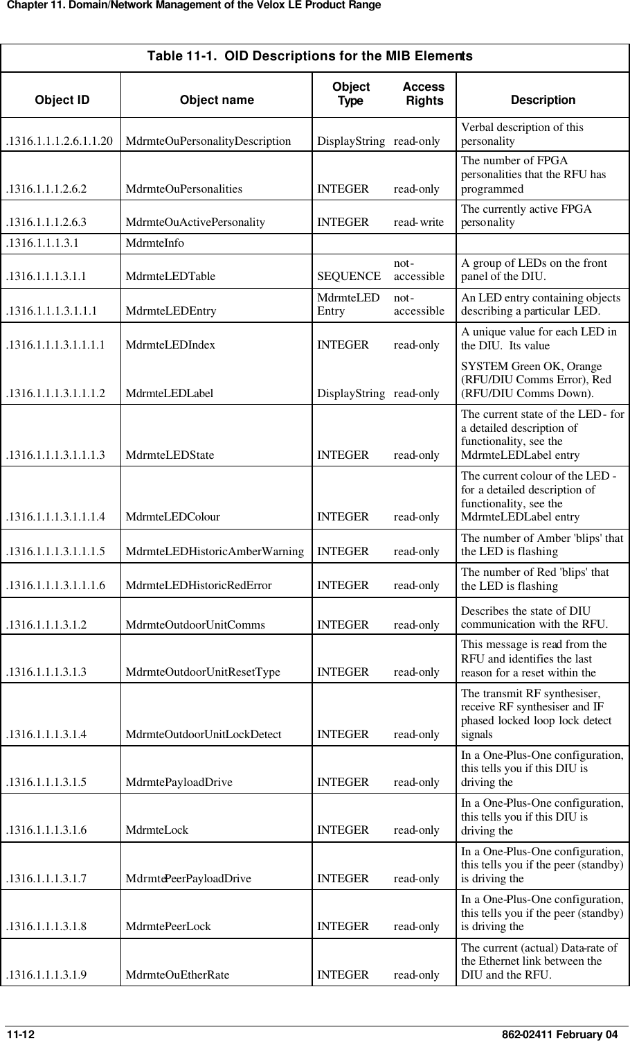 Chapter 11. Domain/Network Management of the Velox LE Product Range  11-12    862-02411 February 04 Table 11-1.  OID Descriptions for the MIB Elements Object ID Object name Object Type  Access Rights Description .1316.1.1.1.2.6.1.1.20 MdrmteOuPersonalityDescription DisplayString read-only Verbal description of this personality .1316.1.1.1.2.6.2 MdrmteOuPersonalities INTEGER read-only The number of FPGA personalities that the RFU has programmed .1316.1.1.1.2.6.3 MdrmteOuActivePersonality INTEGER read-write The currently active FPGA personality .1316.1.1.1.3.1 MdrmteInfo       .1316.1.1.1.3.1.1 MdrmteLEDTable SEQUENCE not-accessible A group of LEDs on the front panel of the DIU. .1316.1.1.1.3.1.1.1 MdrmteLEDEntry MdrmteLEDEntry not-accessible An LED entry containing objects describing a particular LED. .1316.1.1.1.3.1.1.1.1 MdrmteLEDIndex INTEGER read-only A unique value for each LED in the DIU.  Its value .1316.1.1.1.3.1.1.1.2 MdrmteLEDLabel DisplayString read-only SYSTEM Green OK, Orange (RFU/DIU Comms Error), Red (RFU/DIU Comms Down).   .1316.1.1.1.3.1.1.1.3 MdrmteLEDState INTEGER read-only The current state of the LED - for a detailed description of functionality, see the MdrmteLEDLabel entry  .1316.1.1.1.3.1.1.1.4 MdrmteLEDColour INTEGER read-only The current colour of the LED - for a detailed description of functionality, see the MdrmteLEDLabel entry  .1316.1.1.1.3.1.1.1.5 MdrmteLEDHistoricAmberWarning INTEGER read-only The number of Amber &apos;blips&apos; that the LED is flashing .1316.1.1.1.3.1.1.1.6 MdrmteLEDHistoricRedError INTEGER read-only The number of Red &apos;blips&apos; that the LED is flashing .1316.1.1.1.3.1.2 MdrmteOutdoorUnitComms INTEGER read-only Describes the state of DIU communication with the RFU. .1316.1.1.1.3.1.3 MdrmteOutdoorUnitResetType INTEGER read-only This message is read from the RFU and identifies the last reason for a reset within the  .1316.1.1.1.3.1.4 MdrmteOutdoorUnitLockDetect  INTEGER read-only The transmit RF synthesiser, receive RF synthesiser and IF phased locked loop lock detect signals .1316.1.1.1.3.1.5 MdrmtePayloadDrive INTEGER read-only In a One-Plus-One configuration, this tells you if this DIU is driving the .1316.1.1.1.3.1.6 MdrmteLock INTEGER read-only In a One-Plus-One configuration, this tells you if this DIU is driving the .1316.1.1.1.3.1.7 MdrmtePeerPayloadDrive INTEGER read-only In a One-Plus-One configuration, this tells you if the peer (standby) is driving the .1316.1.1.1.3.1.8 MdrmtePeerLock INTEGER read-only In a One-Plus-One configuration, this tells you if the peer (standby) is driving the .1316.1.1.1.3.1.9 MdrmteOuEtherRate INTEGER read-only The current (actual) Data-rate of the Ethernet link between the DIU and the RFU. 