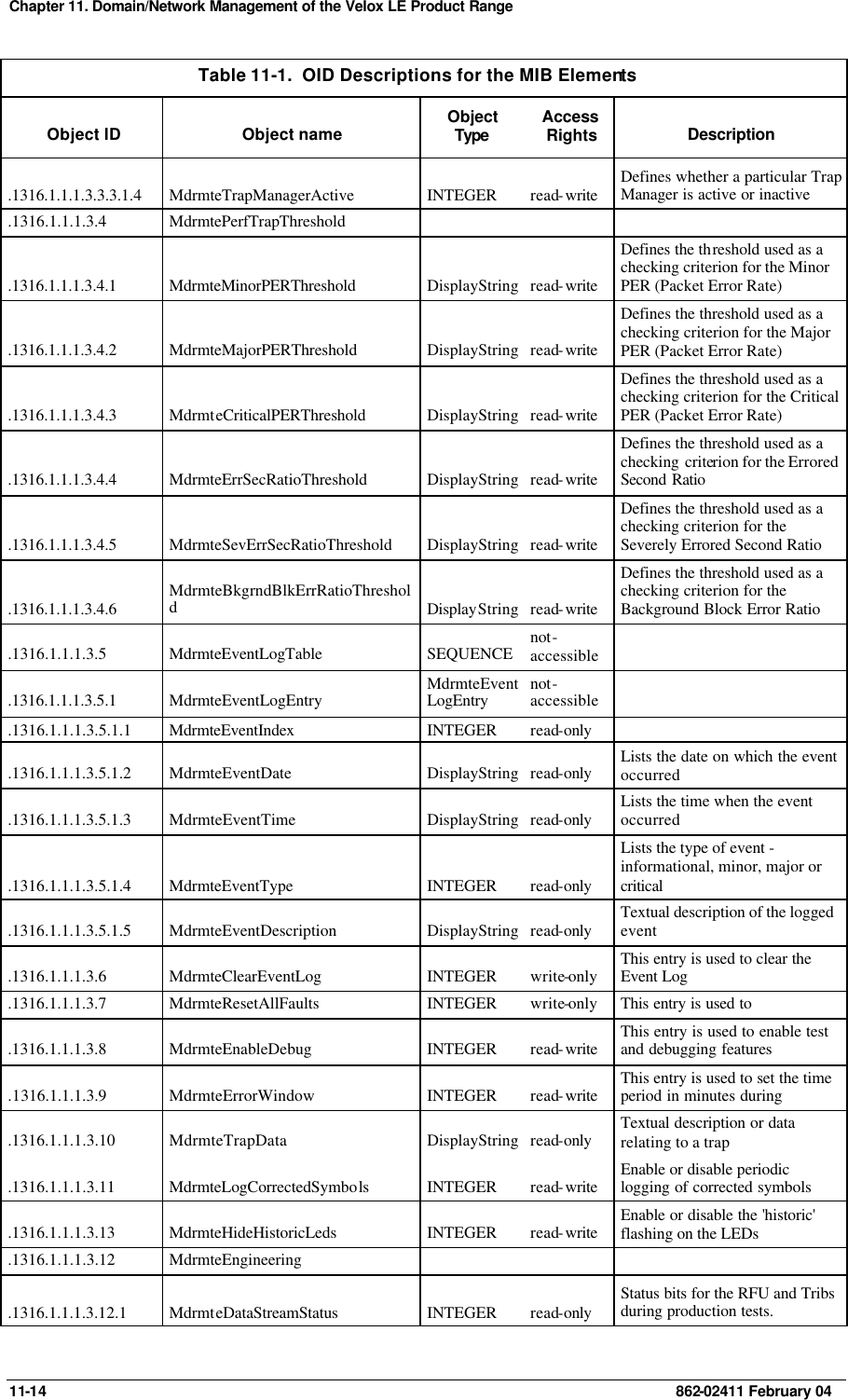 Chapter 11. Domain/Network Management of the Velox LE Product Range  11-14    862-02411 February 04 Table 11-1.  OID Descriptions for the MIB Elements Object ID Object name Object Type  Access Rights Description .1316.1.1.1.3.3.3.1.4 MdrmteTrapManagerActive INTEGER read-write Defines whether a particular Trap Manager is active or inactive .1316.1.1.1.3.4 MdrmtePerfTrapThreshold       .1316.1.1.1.3.4.1 MdrmteMinorPERThreshold DisplayString read-write Defines the threshold used as a checking criterion for the Minor PER (Packet Error Rate) .1316.1.1.1.3.4.2 MdrmteMajorPERThreshold DisplayString read-write Defines the threshold used as a checking criterion for the Major PER (Packet Error Rate) .1316.1.1.1.3.4.3 MdrmteCriticalPERThreshold DisplayString read-write Defines the threshold used as a checking criterion for the Critical PER (Packet Error Rate) .1316.1.1.1.3.4.4 MdrmteErrSecRatioThreshold DisplayString read-write Defines the threshold used as a checking criterion for the Errored Second Ratio  .1316.1.1.1.3.4.5 MdrmteSevErrSecRatioThreshold DisplayString read-write Defines the threshold used as a checking criterion for the Severely Errored Second Ratio .1316.1.1.1.3.4.6 MdrmteBkgrndBlkErrRatioThreshold DisplayString read-write Defines the threshold used as a checking criterion for the Background Block Error Ratio .1316.1.1.1.3.5 MdrmteEventLogTable SEQUENCE not-accessible  .1316.1.1.1.3.5.1 MdrmteEventLogEntry MdrmteEventLogEntry not-accessible   .1316.1.1.1.3.5.1.1 MdrmteEventIndex INTEGER read-only   .1316.1.1.1.3.5.1.2 MdrmteEventDate DisplayString read-only Lists the date on which the event occurred .1316.1.1.1.3.5.1.3 MdrmteEventTime DisplayString read-only Lists the time when the event occurred .1316.1.1.1.3.5.1.4 MdrmteEventType INTEGER read-only Lists the type of event - informational, minor, major or critical .1316.1.1.1.3.5.1.5 MdrmteEventDescription DisplayString read-only Textual description of the logged event .1316.1.1.1.3.6 MdrmteClearEventLog INTEGER write-only This entry is used to clear the Event Log .1316.1.1.1.3.7 MdrmteResetAllFaults INTEGER write-only This entry is used to .1316.1.1.1.3.8 MdrmteEnableDebug INTEGER read-write This entry is used to enable test and debugging features .1316.1.1.1.3.9 MdrmteErrorWindow INTEGER read-write This entry is used to set the time period in minutes during .1316.1.1.1.3.10 MdrmteTrapData DisplayString read-only Textual description or data relating to a trap .1316.1.1.1.3.11 MdrmteLogCorrectedSymbols INTEGER read-write Enable or disable periodic logging of corrected symbols .1316.1.1.1.3.13 MdrmteHideHistoricLeds INTEGER read-write Enable or disable the &apos;historic&apos; flashing on the LEDs .1316.1.1.1.3.12 MdrmteEngineering       .1316.1.1.1.3.12.1 MdrmteDataStreamStatus INTEGER read-only Status bits for the RFU and Tribs during production tests. 