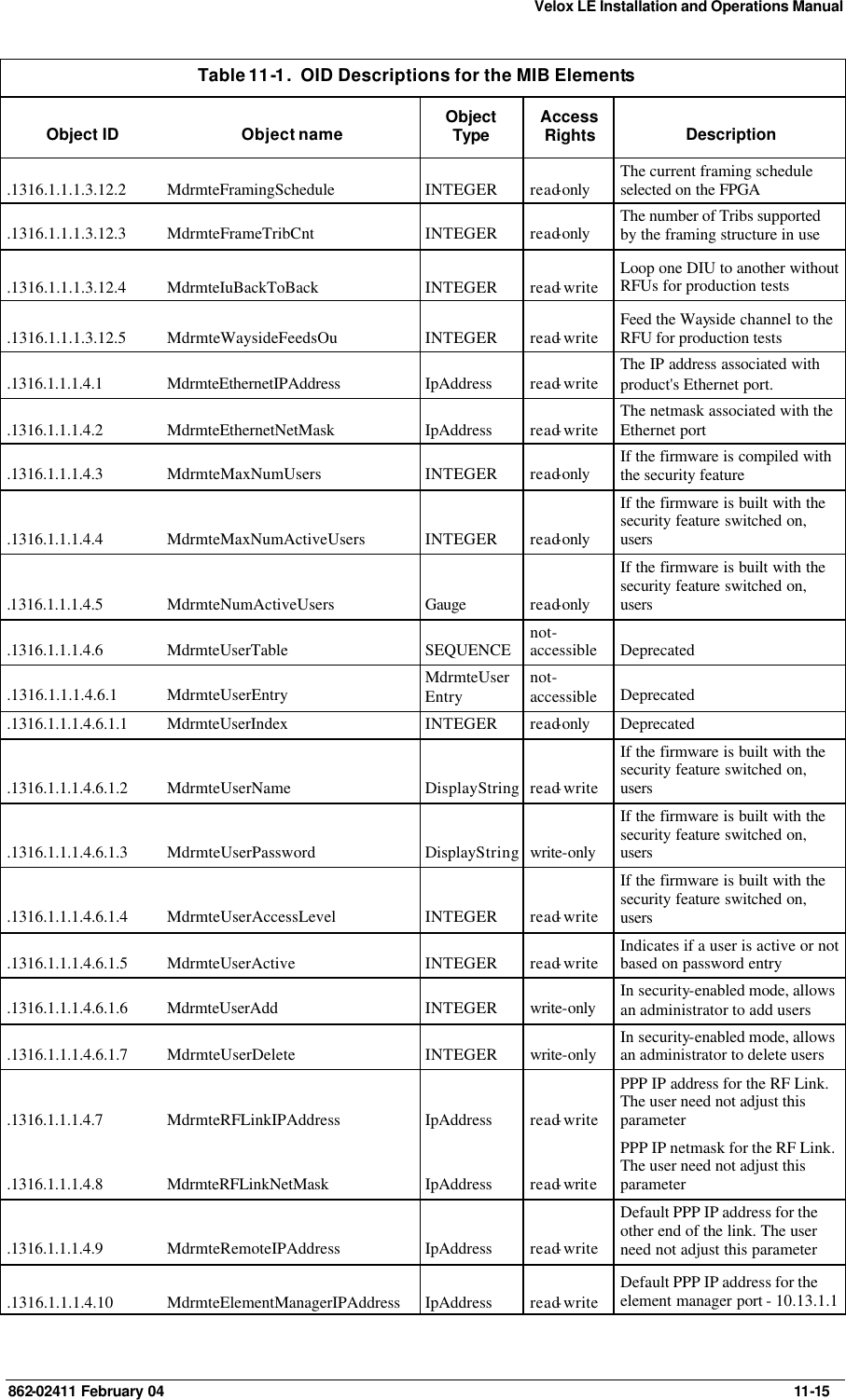 Velox LE Installation and Operations Manual 862-02411 February 04     11-15 Table 11-1.  OID Descriptions for the MIB Elements Object ID Object name Object Type Access Rights Description .1316.1.1.1.3.12.2 MdrmteFramingSchedule INTEGER read-only The current framing schedule selected on the FPGA .1316.1.1.1.3.12.3 MdrmteFrameTribCnt INTEGER read-only The number of Tribs supported by the framing structure in use .1316.1.1.1.3.12.4 MdrmteIuBackToBack INTEGER read-write Loop one DIU to another without RFUs for production tests .1316.1.1.1.3.12.5 MdrmteWaysideFeedsOu INTEGER read-write Feed the Wayside channel to the RFU for production tests .1316.1.1.1.4.1 MdrmteEthernetIPAddress IpAddress read-write The IP address associated with product&apos;s Ethernet port.   .1316.1.1.1.4.2 MdrmteEthernetNetMask IpAddress read-write The netmask associated with the Ethernet port .1316.1.1.1.4.3 MdrmteMaxNumUsers INTEGER read-only If the firmware is compiled with the security feature  .1316.1.1.1.4.4 MdrmteMaxNumActiveUsers INTEGER read-only If the firmware is built with the security feature switched on, users  .1316.1.1.1.4.5 MdrmteNumActiveUsers Gauge read-only If the firmware is built with the security feature switched on, users  .1316.1.1.1.4.6 MdrmteUserTable SEQUENCE not-accessible Deprecated .1316.1.1.1.4.6.1 MdrmteUserEntry MdrmteUserEntry not-accessible Deprecated .1316.1.1.1.4.6.1.1 MdrmteUserIndex INTEGER read-only Deprecated .1316.1.1.1.4.6.1.2 MdrmteUserName DisplayString read-write If the firmware is built with the security feature switched on, users  .1316.1.1.1.4.6.1.3 MdrmteUserPassword DisplayString write-only If the firmware is built with the security feature switched on, users  .1316.1.1.1.4.6.1.4 MdrmteUserAccessLevel INTEGER read-write If the firmware is built with the security feature switched on, users  .1316.1.1.1.4.6.1.5 MdrmteUserActive INTEGER read-write Indicates if a user is active or not based on password entry .1316.1.1.1.4.6.1.6 MdrmteUserAdd INTEGER write-only In security-enabled mode, allows an administrator to add users .1316.1.1.1.4.6.1.7 MdrmteUserDelete INTEGER write-only In security-enabled mode, allows an administrator to delete users .1316.1.1.1.4.7 MdrmteRFLinkIPAddress IpAddress read-write PPP IP address for the RF Link. The user need not adjust this parameter .1316.1.1.1.4.8 MdrmteRFLinkNetMask IpAddress read-write PPP IP netmask for the RF Link. The user need not adjust this parameter .1316.1.1.1.4.9 MdrmteRemoteIPAddress IpAddress read-write Default PPP IP address for the other end of the link. The user need not adjust this parameter .1316.1.1.1.4.10 MdrmteElementManagerIPAddress IpAddress read-write Default PPP IP address for the element manager port - 10.13.1.1  