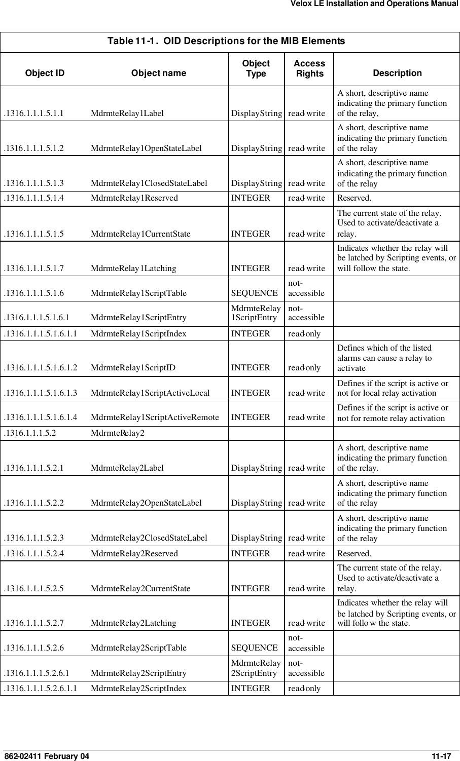 Velox LE Installation and Operations Manual 862-02411 February 04     11-17 Table 11-1.  OID Descriptions for the MIB Elements Object ID Object name Object Type Access Rights Description .1316.1.1.1.5.1.1 MdrmteRelay1Label DisplayString read-write A short, descriptive name indicating the primary function of the relay, .1316.1.1.1.5.1.2 MdrmteRelay1OpenStateLabel DisplayString read-write A short, descriptive name indicating the primary function of the relay .1316.1.1.1.5.1.3 MdrmteRelay1ClosedStateLabel DisplayString read-write A short, descriptive name indicating the primary function of the relay .1316.1.1.1.5.1.4 MdrmteRelay1Reserved INTEGER read-write Reserved. .1316.1.1.1.5.1.5 MdrmteRelay1CurrentState INTEGER read-write The current state of the relay.  Used to activate/deactivate a relay. .1316.1.1.1.5.1.7 MdrmteRelay1Latching INTEGER read-write Indicates whether the relay will be latched by Scripting events, or will follow the state. .1316.1.1.1.5.1.6 MdrmteRelay1ScriptTable SEQUENCE not-accessible   .1316.1.1.1.5.1.6.1 MdrmteRelay1ScriptEntry MdrmteRelay1ScriptEntry not-accessible   .1316.1.1.1.5.1.6.1.1 MdrmteRelay1ScriptIndex INTEGER read-only   .1316.1.1.1.5.1.6.1.2 MdrmteRelay1ScriptID INTEGER read-only Defines which of the listed alarms can cause a relay to activate .1316.1.1.1.5.1.6.1.3 MdrmteRelay1ScriptActiveLocal INTEGER read-write Defines if the script is active or not for local relay activation .1316.1.1.1.5.1.6.1.4 MdrmteRelay1ScriptActiveRemote INTEGER read-write Defines if the script is active or not for remote relay activation .1316.1.1.1.5.2 MdrmteRelay2       .1316.1.1.1.5.2.1 MdrmteRelay2Label DisplayString read-write A short, descriptive name indicating the primary function of the relay. .1316.1.1.1.5.2.2 MdrmteRelay2OpenStateLabel DisplayString read-write A short, descriptive name indicating the primary function of the relay .1316.1.1.1.5.2.3 MdrmteRelay2ClosedStateLabel DisplayString read-write A short, descriptive name indicating the primary function of the relay .1316.1.1.1.5.2.4 MdrmteRelay2Reserved INTEGER read-write Reserved. .1316.1.1.1.5.2.5 MdrmteRelay2CurrentState INTEGER read-write The current state of the relay.  Used to activate/deactivate a relay. .1316.1.1.1.5.2.7 MdrmteRelay2Latching INTEGER read-write Indicates whether the relay will be latched by Scripting events, or will follo w the state. .1316.1.1.1.5.2.6 MdrmteRelay2ScriptTable SEQUENCE not-accessible  .1316.1.1.1.5.2.6.1 MdrmteRelay2ScriptEntry MdrmteRelay2ScriptEntry not-accessible   .1316.1.1.1.5.2.6.1.1 MdrmteRelay2ScriptIndex INTEGER read-only   