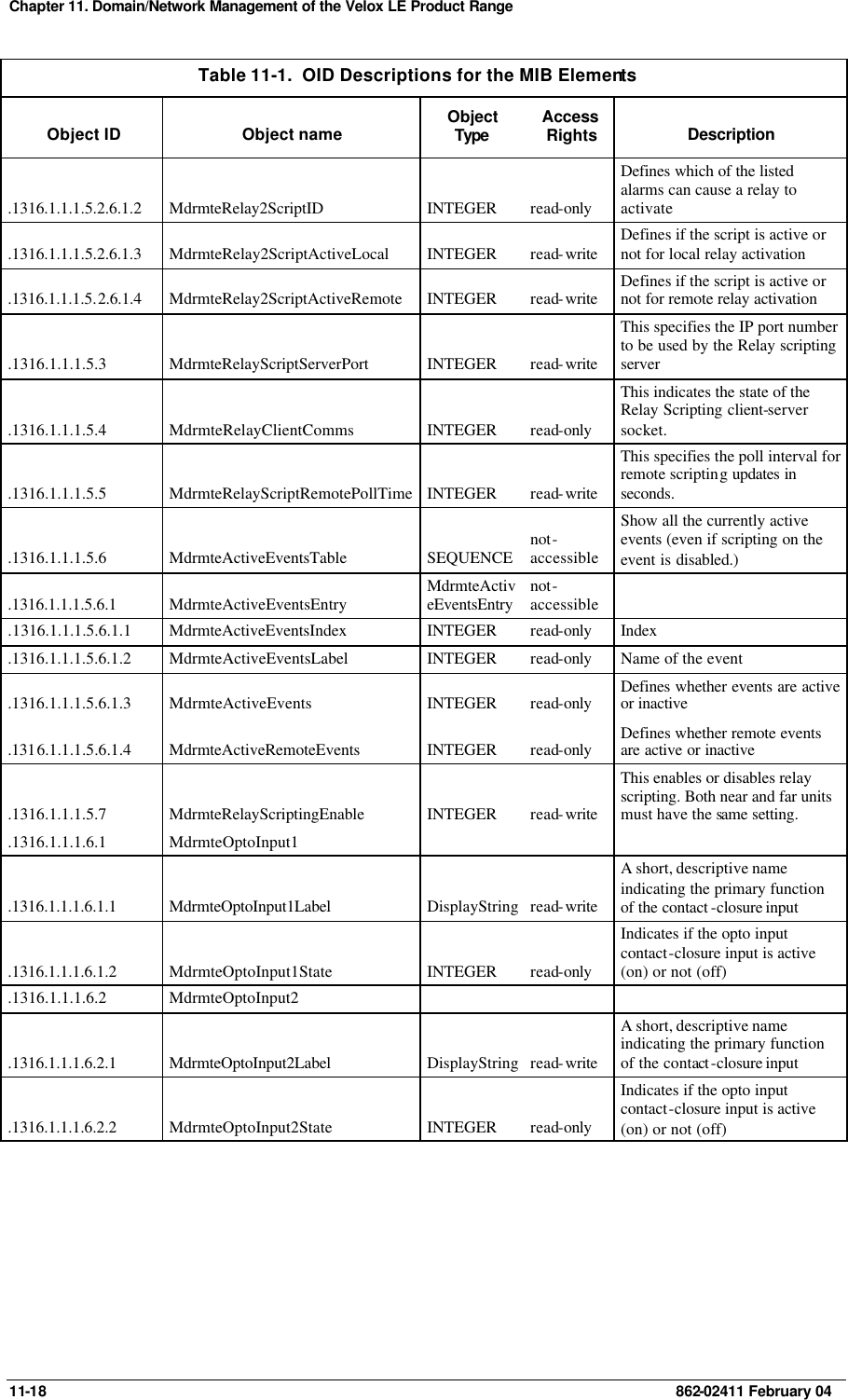 Chapter 11. Domain/Network Management of the Velox LE Product Range  11-18    862-02411 February 04 Table 11-1.  OID Descriptions for the MIB Elements Object ID Object name Object Type  Access Rights Description .1316.1.1.1.5.2.6.1.2 MdrmteRelay2ScriptID INTEGER read-only Defines which of the listed alarms can cause a relay to activate .1316.1.1.1.5.2.6.1.3 MdrmteRelay2ScriptActiveLocal INTEGER read-write Defines if the script is active or not for local relay activation .1316.1.1.1.5.2.6.1.4 MdrmteRelay2ScriptActiveRemote INTEGER read-write Defines if the script is active or not for remote relay activation .1316.1.1.1.5.3 MdrmteRelayScriptServerPort INTEGER read-write This specifies the IP port number to be used by the Relay scripting server .1316.1.1.1.5.4 MdrmteRelayClientComms INTEGER read-only This indicates the state of the Relay Scripting client-server socket. .1316.1.1.1.5.5 MdrmteRelayScriptRemotePollTime INTEGER read-write This specifies the poll interval for remote scripting updates in seconds. .1316.1.1.1.5.6 MdrmteActiveEventsTable SEQUENCE not-accessible Show all the currently active events (even if scripting on the event is disabled.) .1316.1.1.1.5.6.1 MdrmteActiveEventsEntry MdrmteActiveEventsEntry not-accessible   .1316.1.1.1.5.6.1.1 MdrmteActiveEventsIndex INTEGER read-only Index .1316.1.1.1.5.6.1.2 MdrmteActiveEventsLabel INTEGER read-only Name of the event .1316.1.1.1.5.6.1.3 MdrmteActiveEvents INTEGER read-only Defines whether events are active or inactive .1316.1.1.1.5.6.1.4 MdrmteActiveRemoteEvents INTEGER read-only Defines whether remote events are active or inactive .1316.1.1.1.5.7 MdrmteRelayScriptingEnable INTEGER read-write This enables or disables relay scripting. Both near and far units must have the same setting. .1316.1.1.1.6.1 MdrmteOptoInput1       .1316.1.1.1.6.1.1 MdrmteOptoInput1Label DisplayString read-write A short, descriptive name indicating the primary function of the contact -closure input .1316.1.1.1.6.1.2 MdrmteOptoInput1State INTEGER read-only Indicates if the opto input contact-closure input is active (on) or not (off) .1316.1.1.1.6.2 MdrmteOptoInput2       .1316.1.1.1.6.2.1 MdrmteOptoInput2Label DisplayString read-write A short, descriptive name indicating the primary function of the contact -closure input .1316.1.1.1.6.2.2 MdrmteOptoInput2State INTEGER read-only Indicates if the opto input contact-closure input is active (on) or not (off) 