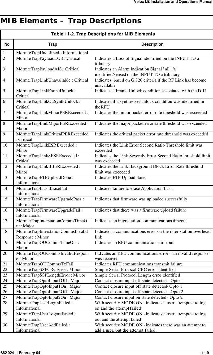 Velox LE Installation and Operations Manual 862-02411 February 04     11-19 MIB Elements – Trap Descriptions Table 11-2. Trap Descriptions for MIB Elements No Trap Description 1 MdrmteTrapUndefined : Informational   2 MdrmteTrapPayloadLOS : Critical Indicates a Loss of Signal identified on the INPUT TO a tributary  3 MdrmteTrapPayloadAIS : Critical Indicates an Alarm Indication Signal &apos; all 1&apos;s &apos; identified/sensed on the INPUT TO a tributary  4 MdrmteTrapLinkUnavailable : Critical Indicates, based on G.826 criteria if the RF Link has become unavailable 5 MdrmteTrapLinkFrameUnlock : Critical Indicates a Frame Unlock condition associated with the DIU 6 MdrmteTrapLinkOuSynthUnlock : Critical Indicates if a synthesiser unlock condition was identified in the RFU  7 MdrmteTrapLinkMinorPERExceeded : Minor Indicates the minor packet error rate threshold was exceeded 8 MdrmteTrapLinkMajorPERExceeded : Major Indicates the major packet error rate threshold was exceeded 9 MdrmteTrapLinkCriticalPERExceeded : Critical Indicates the critical packet error rate threshold was exceeded 10 MdrmteTrapLinkESRExceeded : Minor Indicates the Link Error Second Ratio Threshold limit was exceeded 11 MdrmteTrapLinkSESRExceeded : Critical Indicates the Link Severely Error Second Ratio threshold limit was exceeded 12 MdrmteTrapLinkBBERExceeded : Minor Indicates the Link Background Block Error Rate threshold limit was exceeded 13 MdrmteTrapFTPUploadDone : Informational Indicates FTP Upload done 14 MdrmteTrapFlashEraseFail : Informational Indicates failure to erase Application flash  15 MdrmteTrapFirmwareUpgradePass : Informational Indicates that firmware was uploaded successfully 16 MdrmteTrapFirmwareUpgradeFail : Informational Indicates that there was a firmware upload failure 17 MdrmteTrapInterstationCommsTimeOut : Major Indicates an inter-station communications timeout 18 MdrmteTrapInterstationCommsInvalidResponse : Minor Indicates a communications error on the inter-station overhead link 19 MdrmteTrapOUCommsTimeOut : Major Indicates an RFU communications timeout 20 MdrmteTrapOUCommsInvalidResponse : Minor Indicates an RFU communications error - an invalid response was received 21 MdrmteTrapOUCommsTxFail Indicates RFU communications transmit failure 22 MdrmteTrapSSPCRCError : Minor Simple Serial Protocol CRC error identified 23 MdrmteTrapSSPLengthError : Min or Simple Serial Protocol Length error identified 24 MdrmteTrapOptoInput1Off : Major Contact closure input off state detected - Opto 1 25 MdrmteTrapOptoInput1On : Major Contact closure input off state detected- Opto 1 26 MdrmteTrapOptoInput2Off : Major Contact closure input off state detected - Opto 2 27 MdrmteTrapOptoInput2On : Major Contact closure input on state detected - Opto 2 28 MdrmteTrapUserLoginFailed : Informational With security MODE ON - indicates a user attempted to log on and the attempt failed 29 MdrmteTrapUserLogoutFailed : Informational With security MODE ON - indicates a user attempted to log out and the attempt failed 30 MdrmteTrapUserAddFailed : Informational With security MODE ON - indicates there was an attempt to add a user, but the attempt failed. 