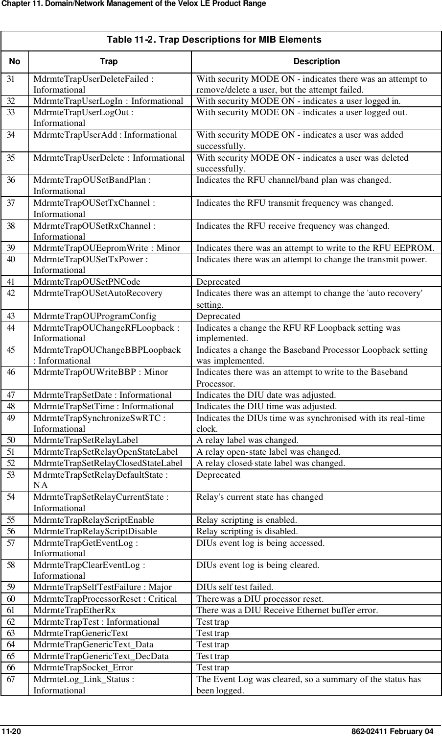 Chapter 11. Domain/Network Management of the Velox LE Product Range  11-20    862-02411 February 04 Table 11 -2. Trap Descriptions for MIB Elements No Trap Description 31 MdrmteTrapUserDeleteFailed : Informational With security MODE ON - indicates there was an attempt to remove/delete a user, but the attempt failed. 32 MdrmteTrapUserLogIn : Informational With security MODE ON - indicates a user logged in. 33 MdrmteTrapUserLogOut : Informational With security MODE ON - indicates a user logged out. 34 MdrmteTrapUserAdd : Informational With security MODE ON - indicates a user was added successfully. 35 MdrmteTrapUserDelete : Informational With security MODE ON - indicates a user was deleted successfully. 36 MdrmteTrapOUSetBandPlan : Informational Indicates the RFU channel/band plan was changed. 37 MdrmteTrapOUSetTxChannel : Informational Indicates the RFU transmit frequency was changed. 38 MdrmteTrapOUSetRxChannel : Informational Indicates the RFU receive frequency was changed. 39 MdrmteTrapOUEepromWrite : Minor Indicates there was an attempt to write to the RFU EEPROM. 40 MdrmteTrapOUSetTxPower : Informational Indicates there was an attempt to change the transmit power. 41 MdrmteTrapOUSetPNCode Deprecated 42 MdrmteTrapOUSetAutoRecovery  Indicates there was an attempt to change the &apos;auto recovery&apos; setting. 43 MdrmteTrapOUProgramConfig Deprecated 44 MdrmteTrapOUChangeRFLoopback : Informational Indicates a change the RFU RF Loopback setting was implemented. 45 MdrmteTrapOUChangeBBPLoopback : Informational Indicates a change the Baseband Processor Loopback setting was implemented. 46 MdrmteTrapOUWriteBBP : Minor Indicates there was an attempt to write to the Baseband Processor. 47 MdrmteTrapSetDate : Informational Indicates the DIU date was adjusted. 48 MdrmteTrapSetTime : Informational Indicates the DIU time was adjusted. 49 MdrmteTrapSynchronizeSwRTC : Informational Indicates the DIUs time was synchronised with its real-time clock. 50 MdrmteTrapSetRelayLabel A relay label was changed. 51 MdrmteTrapSetRelayOpenStateLabel A relay open-state label was changed. 52 MdrmteTrapSetRelayClosedStateLabel A relay closed-state label was changed. 53 MdrmteTrapSetRelayDefaultState : NA Deprecated 54 MdrmteTrapSetRelayCurrentState : Informational Relay&apos;s current state has changed 55 MdrmteTrapRelayScriptEnable Relay scripting is enabled. 56 MdrmteTrapRelayScriptDisable Relay scripting is disabled. 57 MdrmteTrapGetEventLog : Informational DIUs event log is being accessed. 58 MdrmteTrapClearEventLog : Informational DIUs event log is being cleared. 59 MdrmteTrapSelfTestFailure : Major DIUs self test failed. 60 MdrmteTrapProcessorReset : Critical There was a DIU processor reset. 61 MdrmteTrapEtherRx There was a DIU Receive Ethernet buffer error. 62 MdrmteTrapTest : Informational Test trap 63 MdrmteTrapGenericText  Test trap 64 MdrmteTrapGenericText_Data Test trap 65 MdrmteTrapGenericText_DecData Tes t trap 66 MdrmteTrapSocket_Error Test trap 67 MdrmteLog_Link_Status : Informational The Event Log was cleared, so a summary of the status has been logged. 