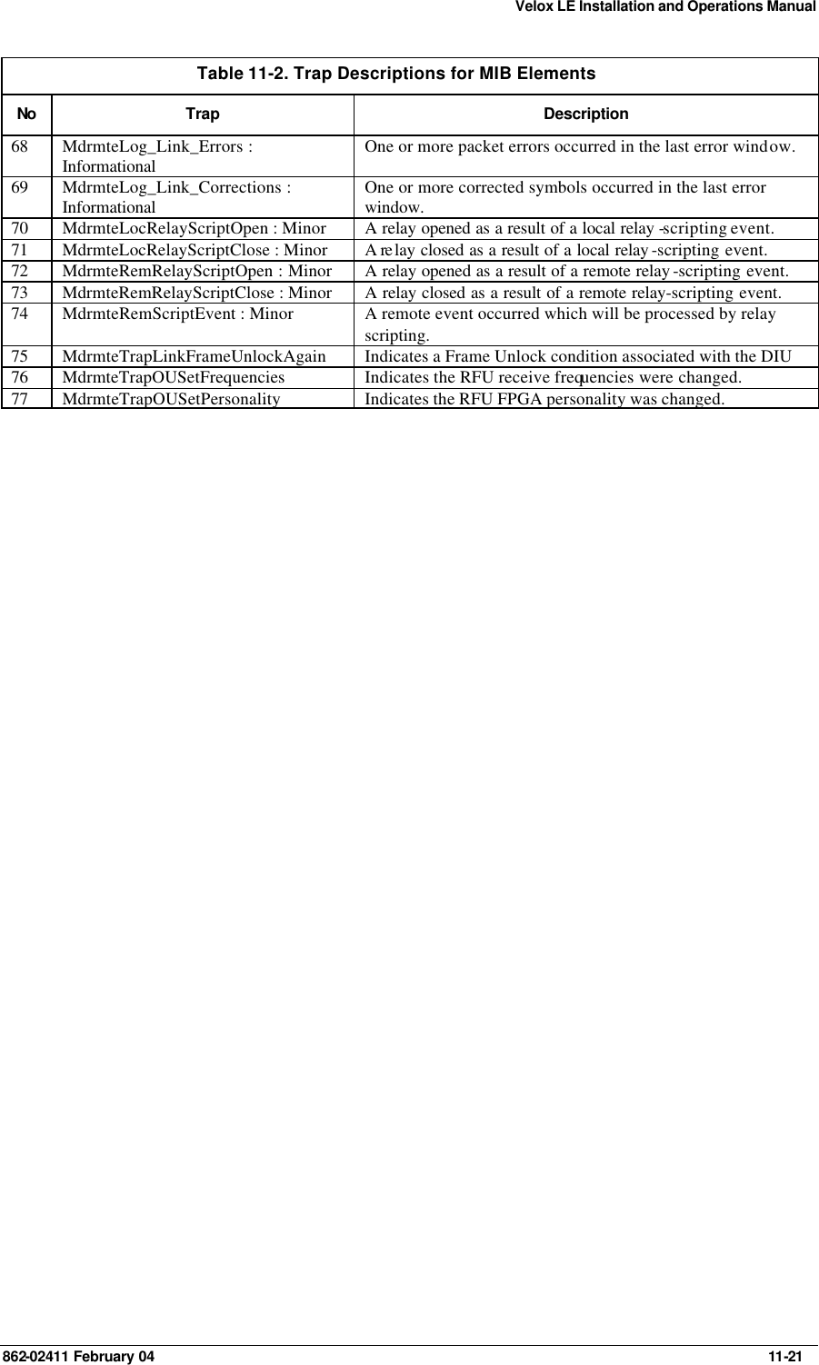 Velox LE Installation and Operations Manual 862-02411 February 04     11-21 Table 11-2. Trap Descriptions for MIB Elements No Trap Description 68 MdrmteLog_Link_Errors : Informational One or more packet errors occurred in the last error window. 69 MdrmteLog_Link_Corrections : Informational One or more corrected symbols occurred in the last error window. 70 MdrmteLocRelayScriptOpen : Minor A relay opened as a result of a local relay -scripting event. 71 MdrmteLocRelayScriptClose : Minor A re lay closed as a result of a local relay -scripting event. 72 MdrmteRemRelayScriptOpen : Minor A relay opened as a result of a remote relay -scripting event. 73 MdrmteRemRelayScriptClose : Minor A relay closed as a result of a remote relay-scripting event. 74 MdrmteRemScriptEvent : Minor A remote event occurred which will be processed by relay scripting. 75 MdrmteTrapLinkFrameUnlockAgain Indicates a Frame Unlock condition associated with the DIU 76 MdrmteTrapOUSetFrequencies Indicates the RFU receive frequencies were changed. 77 MdrmteTrapOUSetPersonality Indicates the RFU FPGA personality was changed.  