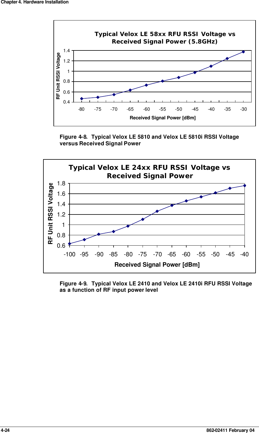 Chapter 4. Hardware Installation 4-24    862-02411 February 04 Typical Velox LE 58xx RFU RSSI Voltage vs Received Signal Power (5.8GHz)0.40.60.811.21.4-80 -75 -70 -65 -60 -55 -50 -45 -40 -35 -30Received Signal Power [dBm]RF Unit RSSI Voltage Figure 4-8.  Typical Velox LE 5810 and Velox LE 5810i RSSI Voltage versus Received Signal Power Typical Velox LE 24xx RFU RSSI Voltage vs Received Signal Power0.60.811.21.41.61.8-100 -95 -90 -85 -80 -75 -70 -65 -60 -55 -50 -45 -40Received Signal Power [dBm]RF Unit RSSI Voltage Figure 4-9.  Typical Velox LE 2410 and Velox LE 2410i RFU RSSI Voltage as a function of RF input power level 