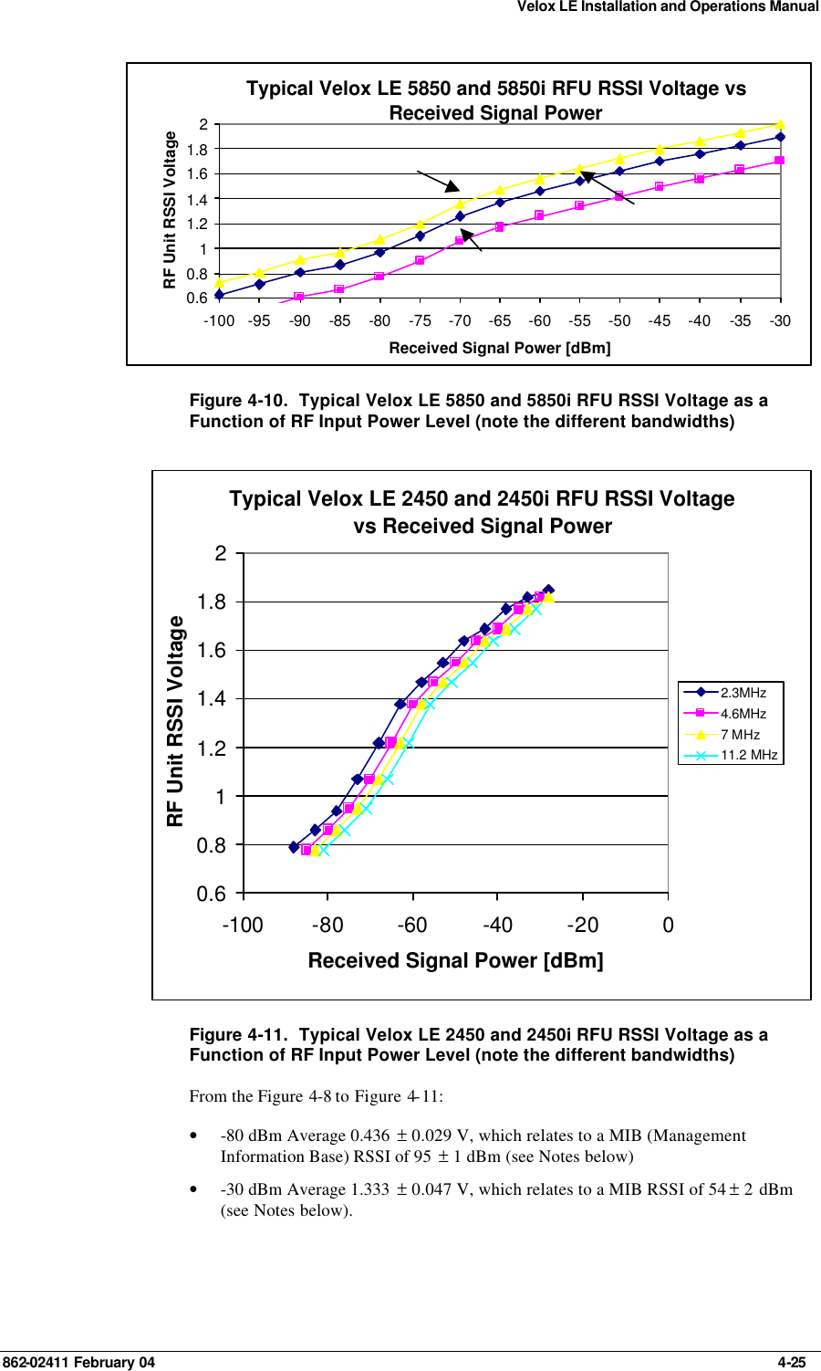 Velox LE Installation and Operations Manual 862-02411 February 04     4-25 Typical Velox LE 5850 and 5850i RFU RSSI Voltage vs Received Signal Power0.60.811.21.41.61.82-100 -95 -90 -85 -80 -75 -70 -65 -60 -55 -50 -45 -40 -35 -30Received Signal Power [dBm]RF Unit RSSI Voltage Figure 4-10.  Typical Velox LE 5850 and 5850i RFU RSSI Voltage as a Function of RF Input Power Level (note the different bandwidths) Typical Velox LE 2450 and 2450i RFU RSSI Voltage vs Received Signal Power0.60.811.21.41.61.82-100 -80 -60 -40 -20 0Received Signal Power [dBm]RF Unit RSSI Voltage2.3MHz4.6MHz7 MHz11.2 MHz Figure 4-11.  Typical Velox LE 2450 and 2450i RFU RSSI Voltage as a Function of RF Input Power Level (note the different bandwidths) From the Figure  4-8 to Figure 4-11: • -80 dBm Average 0.436  ± 0.029 V, which relates to a MIB (Management Information Base) RSSI of 95  ± 1 dBm (see Notes below) • -30 dBm Average 1.333  ± 0.047 V, which relates to a MIB RSSI of 54 ± 2 dBm (see Notes below).   