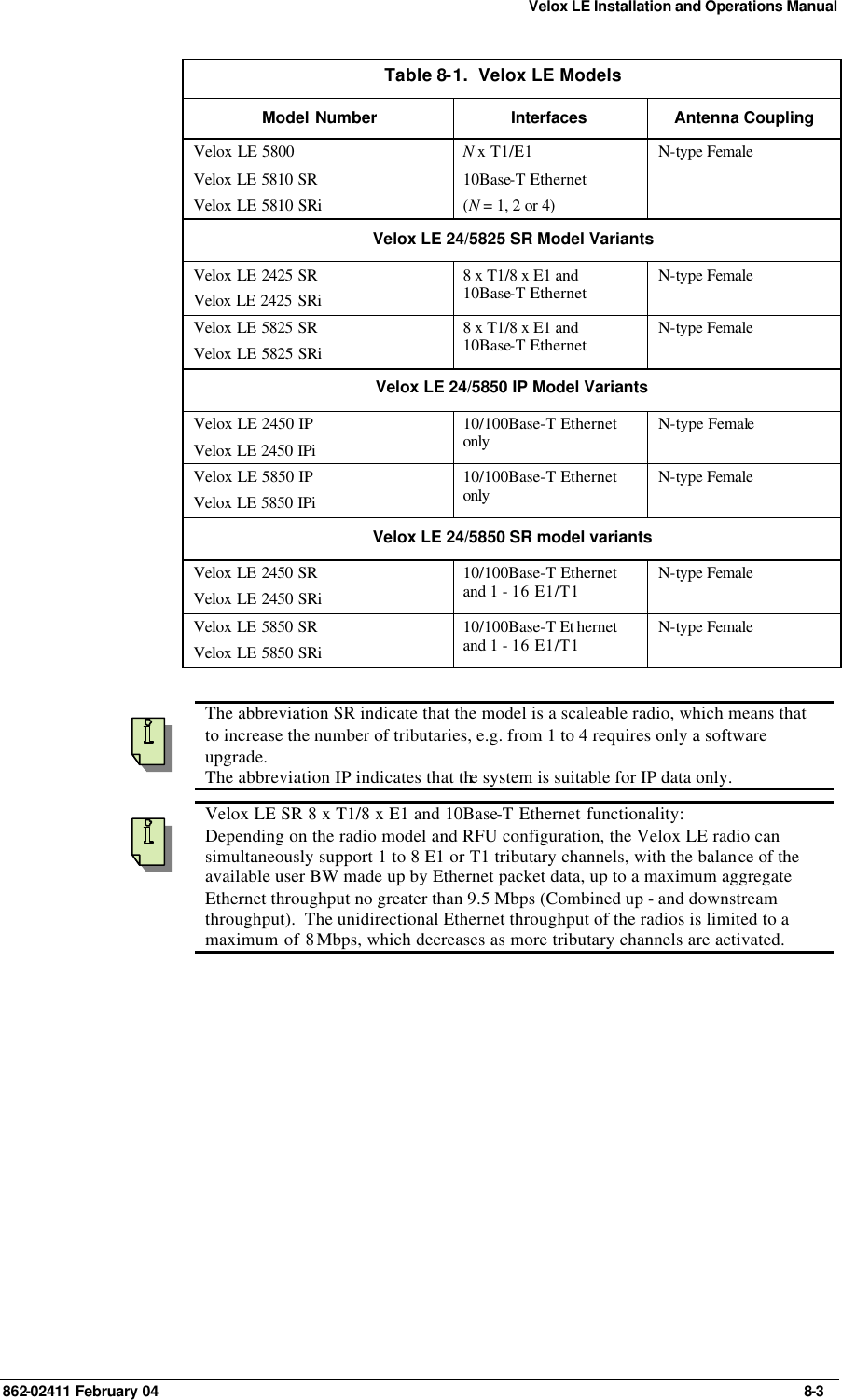 Velox LE Installation and Operations Manual 862-02411 February 04     8-3 Table 8-1.  Velox LE Models Model Number Interfaces Antenna Coupling Velox LE 5800 Velox LE 5810 SR Velox LE 5810 SRi N x T1/E1 10Base-T Ethernet (N = 1, 2 or 4) N-type Female Velox LE 24/5825 SR Model Variants Velox LE 2425 SR Velox LE 2425 SRi 8 x T1/8 x E1 and 10Base-T Ethernet N-type Female Velox LE 5825 SR Velox LE 5825 SRi 8 x T1/8 x E1 and 10Base-T Ethernet N-type Female Velox LE 24/5850 IP Model Variants Velox LE 2450 IP Velox LE 2450 IPi 10/100Base-T Ethernet only  N-type Female Velox LE 5850 IP Velox LE 5850 IPi 10/100Base-T Ethernet only  N-type Female Velox LE 24/5850 SR model variants Velox LE 2450 SR Velox LE 2450 SRi 10/100Base-T Ethernet  and 1 - 16 E1/T1 N-type Female Velox LE 5850 SR Velox LE 5850 SRi 10/100Base-T Et hernet and 1 - 16 E1/T1 N-type Female     The abbreviation SR indicate that the model is a scaleable radio, which means that to increase the number of tributaries, e.g. from 1 to 4 requires only a software upgrade.  The abbreviation IP indicates that the system is suitable for IP data only.  Velox LE SR 8 x T1/8 x E1 and 10Base-T Ethernet functionality: Depending on the radio model and RFU configuration, the Velox LE radio can simultaneously support 1 to 8 E1 or T1 tributary channels, with the balance of the available user BW made up by Ethernet packet data, up to a maximum aggregate Ethernet throughput no greater than 9.5 Mbps (Combined up - and downstream throughput).  The unidirectional Ethernet throughput of the radios is limited to a maximum of 8 Mbps, which decreases as more tributary channels are activated. 