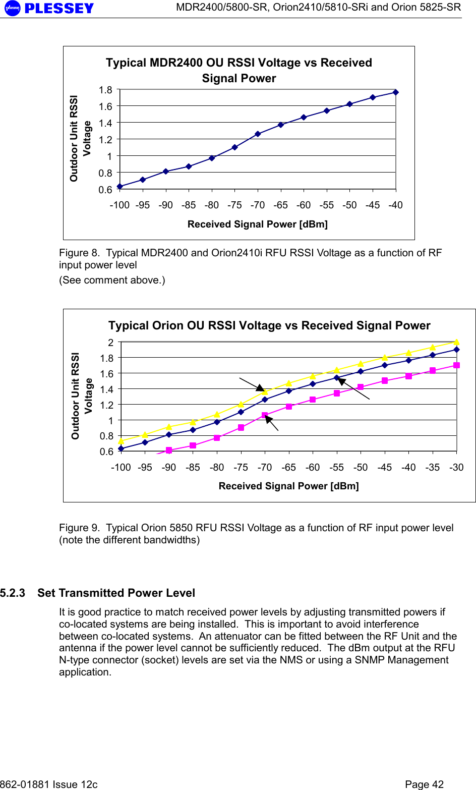      MDR2400/5800-SR, Orion2410/5810-SRi and Orion 5825-SR   862-01881 Issue 12c    Page 42 Typical MDR2400 OU RSSI Voltage vs Received Signal Power0.60.811.21.41.61.8-100 -95 -90 -85 -80 -75 -70 -65 -60 -55 -50 -45 -40Received Signal Power [dBm]Outdoor Unit RSSI Voltage Figure 8.  Typical MDR2400 and Orion2410i RFU RSSI Voltage as a function of RF input power level (See comment above.)  Typical Orion OU RSSI Voltage vs Received Signal Power0.60.811.21.41.61.82-100 -95 -90 -85 -80 -75 -70 -65 -60 -55 -50 -45 -40 -35 -30Received Signal Power [dBm]Outdoor Unit RSSI Voltage Figure 9.  Typical Orion 5850 RFU RSSI Voltage as a function of RF input power level (note the different bandwidths)  5.2.3  Set Transmitted Power Level It is good practice to match received power levels by adjusting transmitted powers if co-located systems are being installed.  This is important to avoid interference between co-located systems.  An attenuator can be fitted between the RF Unit and the antenna if the power level cannot be sufficiently reduced.  The dBm output at the RFU N-type connector (socket) levels are set via the NMS or using a SNMP Management application. 