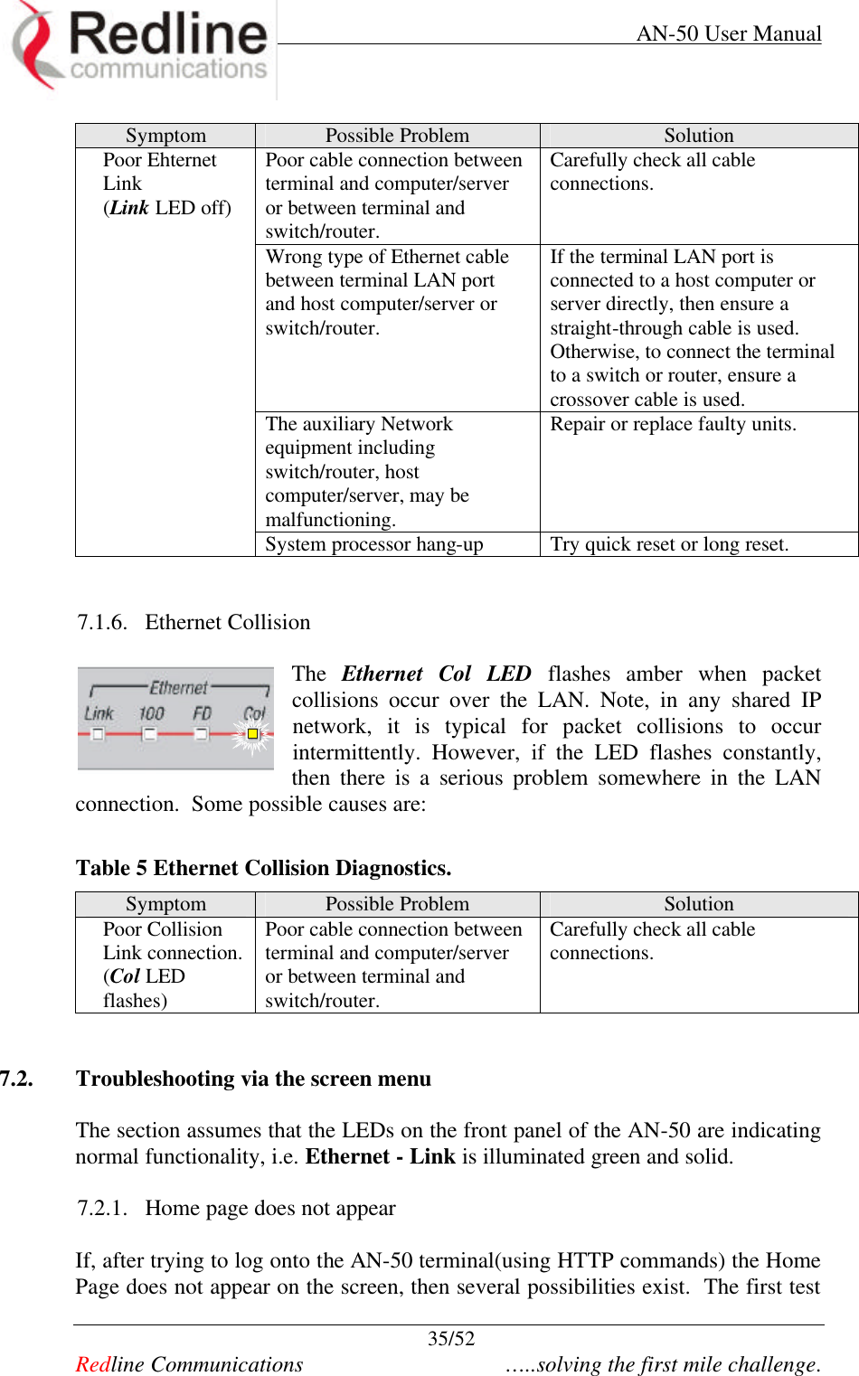     AN-50 User Manual  35/52   Redline Communications    …..solving the first mile challenge. Symptom Possible Problem Solution Poor cable connection between terminal and computer/server or between terminal and switch/router. Carefully check all cable connections. Wrong type of Ethernet cable between terminal LAN port and host computer/server or switch/router. If the terminal LAN port is connected to a host computer or server directly, then ensure a straight-through cable is used.  Otherwise, to connect the terminal to a switch or router, ensure a crossover cable is used.   The auxiliary Network equipment including switch/router, host computer/server, may be malfunctioning. Repair or replace faulty units. Poor Ehternet Link (Link LED off) System processor hang-up Try quick reset or long reset.    7.1.6. Ethernet Collision  The  Ethernet Col LED flashes amber when packet collisions occur over the LAN. Note, in any shared IP network, it is typical for packet collisions to occur intermittently. However, if the LED flashes constantly, then there is a serious problem somewhere in the LAN connection.  Some possible causes are:    Table 5 Ethernet Collision Diagnostics.   Symptom Possible Problem Solution Poor Collision Link connection. (Col LED flashes) Poor cable connection between terminal and computer/server or between terminal and switch/router. Carefully check all cable connections.   7.2. Troubleshooting via the screen menu  The section assumes that the LEDs on the front panel of the AN-50 are indicating normal functionality, i.e. Ethernet - Link is illuminated green and solid.    7.2.1. Home page does not appear  If, after trying to log onto the AN-50 terminal(using HTTP commands) the Home Page does not appear on the screen, then several possibilities exist.  The first test 