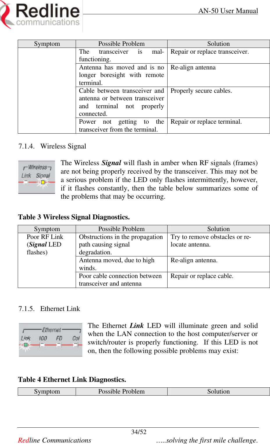     AN-50 User Manual  34/52   Redline Communications    …..solving the first mile challenge. Symptom Possible Problem Solution The transceiver is mal-functioning. Repair or replace transceiver. Antenna has moved and is no longer boresight with remote terminal. Re-align antenna Cable between transceiver and antenna or between transceiver and terminal not properly connected. Properly secure cables.  Power not getting to the transceiver from the terminal. Repair or replace terminal.  7.1.4. Wireless Signal  The Wireless Signal will flash in amber when RF signals (frames) are not being properly received by the transceiver. This may not be a serious problem if the LED only flashes intermittently, however, if it flashes constantly, then the table below summarizes some of the problems that may be occurring.   Table 3 Wireless Signal Diagnostics. Symptom Possible Problem Solution Obstructions in the propagation path causing signal degradation.  Try to remove obstacles or re-locate antenna.  Antenna moved, due to high winds. Re-align antenna. Poor RF Link (Signal LED flashes) Poor cable connection between transceiver and antenna Repair or replace cable.   7.1.5. Ethernet Link  The Ethernet Link LED will illuminate green and solid when the LAN connection to the host computer/server or switch/router is properly functioning.  If this LED is not on, then the following possible problems may exist:   Table 4 Ethernet Link Diagnostics. Symptom Possible Problem Solution 