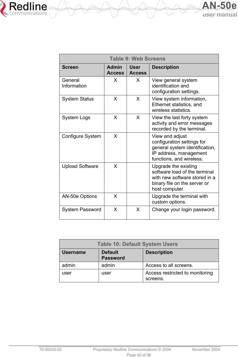   AN-50e user manual  70-00033-02  Proprietary Redline Communications © 2004 November 2004 Page 42 of 96    Table 9: Web Screens Screen  Admin AccessUser AccessDescription General Information X  X  View general system identification and configuration settings. System Status  X  X  View system information, Ethernet statistics, and wireless statistics. System Logs  X  X  View the last forty system activity and error messages recorded by the terminal. Configure System  X    View and adjust configuration settings for general system identification, IP address, management functions, and wireless. Upload Software  X    Upgrade the existing software load of the terminal with new software stored in a binary file on the server or host computer. AN-50e Options  X    Upgrade the terminal with custom options. System Password  X  X  Change your login password.   Table 10: Default System Users Username  Default Password Description admin  admin  Access to all screens. user  user  Access restricted to monitoring screens.  