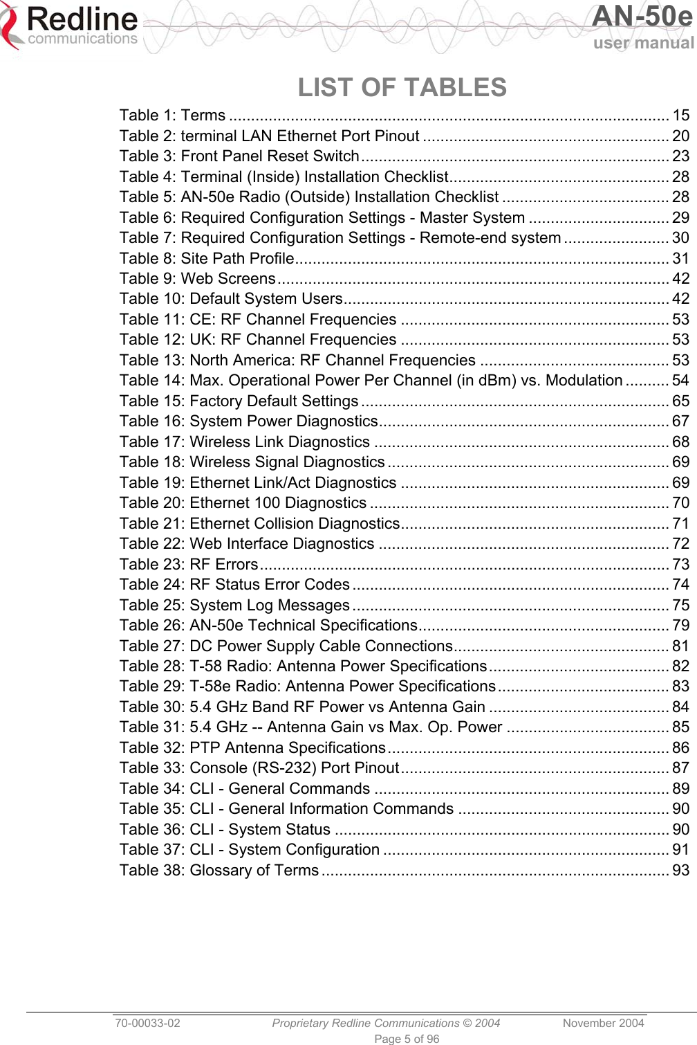   AN-50e user manual  70-00033-02  Proprietary Redline Communications © 2004 November 2004 Page 5 of 96 LIST OF TABLES Table 1: Terms .................................................................................................... 15 Table 2: terminal LAN Ethernet Port Pinout ........................................................ 20 Table 3: Front Panel Reset Switch...................................................................... 23 Table 4: Terminal (Inside) Installation Checklist.................................................. 28 Table 5: AN-50e Radio (Outside) Installation Checklist ...................................... 28 Table 6: Required Configuration Settings - Master System ................................ 29 Table 7: Required Configuration Settings - Remote-end system ........................ 30 Table 8: Site Path Profile..................................................................................... 31 Table 9: Web Screens......................................................................................... 42 Table 10: Default System Users.......................................................................... 42 Table 11: CE: RF Channel Frequencies ............................................................. 53 Table 12: UK: RF Channel Frequencies ............................................................. 53 Table 13: North America: RF Channel Frequencies ........................................... 53 Table 14: Max. Operational Power Per Channel (in dBm) vs. Modulation .......... 54 Table 15: Factory Default Settings ...................................................................... 65 Table 16: System Power Diagnostics.................................................................. 67 Table 17: Wireless Link Diagnostics ................................................................... 68 Table 18: Wireless Signal Diagnostics ................................................................ 69 Table 19: Ethernet Link/Act Diagnostics ............................................................. 69 Table 20: Ethernet 100 Diagnostics .................................................................... 70 Table 21: Ethernet Collision Diagnostics............................................................. 71 Table 22: Web Interface Diagnostics .................................................................. 72 Table 23: RF Errors............................................................................................. 73 Table 24: RF Status Error Codes ........................................................................ 74 Table 25: System Log Messages ........................................................................ 75 Table 26: AN-50e Technical Specifications......................................................... 79 Table 27: DC Power Supply Cable Connections................................................. 81 Table 28: T-58 Radio: Antenna Power Specifications......................................... 82 Table 29: T-58e Radio: Antenna Power Specifications....................................... 83 Table 30: 5.4 GHz Band RF Power vs Antenna Gain ......................................... 84 Table 31: 5.4 GHz -- Antenna Gain vs Max. Op. Power ..................................... 85 Table 32: PTP Antenna Specifications................................................................ 86 Table 33: Console (RS-232) Port Pinout............................................................. 87 Table 34: CLI - General Commands ................................................................... 89 Table 35: CLI - General Information Commands ................................................ 90 Table 36: CLI - System Status ............................................................................ 90 Table 37: CLI - System Configuration ................................................................. 91 Table 38: Glossary of Terms ............................................................................... 93 