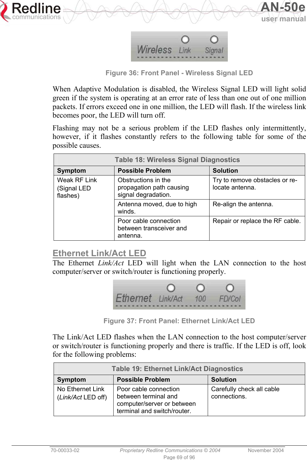   AN-50e user manual  70-00033-02  Proprietary Redline Communications © 2004 November 2004 Page 69 of 96  Figure 36: Front Panel - Wireless Signal LED When Adaptive Modulation is disabled, the Wireless Signal LED will light solid green if the system is operating at an error rate of less than one out of one million packets. If errors exceed one in one million, the LED will flash. If the wireless link becomes poor, the LED will turn off. Flashing may not be a serious problem if the LED flashes only intermittently, however, if it flashes constantly refers to the following table for some of the possible causes. Table 18: Wireless Signal Diagnostics Symptom  Possible Problem  Solution Obstructions in the propagation path causing signal degradation.  Try to remove obstacles or re-locate antenna.  Antenna moved, due to high winds. Re-align the antenna. Weak RF Link (Signal LED flashes) Poor cable connection between transceiver and antenna. Repair or replace the RF cable. Ethernet Link/Act LED The Ethernet Link/Act LED will light when the LAN connection to the host computer/server or switch/router is functioning properly.  Figure 37: Front Panel: Ethernet Link/Act LED The Link/Act LED flashes when the LAN connection to the host computer/server or switch/router is functioning properly and there is traffic. If the LED is off, look for the following problems: Table 19: Ethernet Link/Act Diagnostics Symptom  Possible Problem  Solution No Ethernet Link (Link/Act LED off) Poor cable connection between terminal and computer/server or between terminal and switch/router. Carefully check all cable connections. 