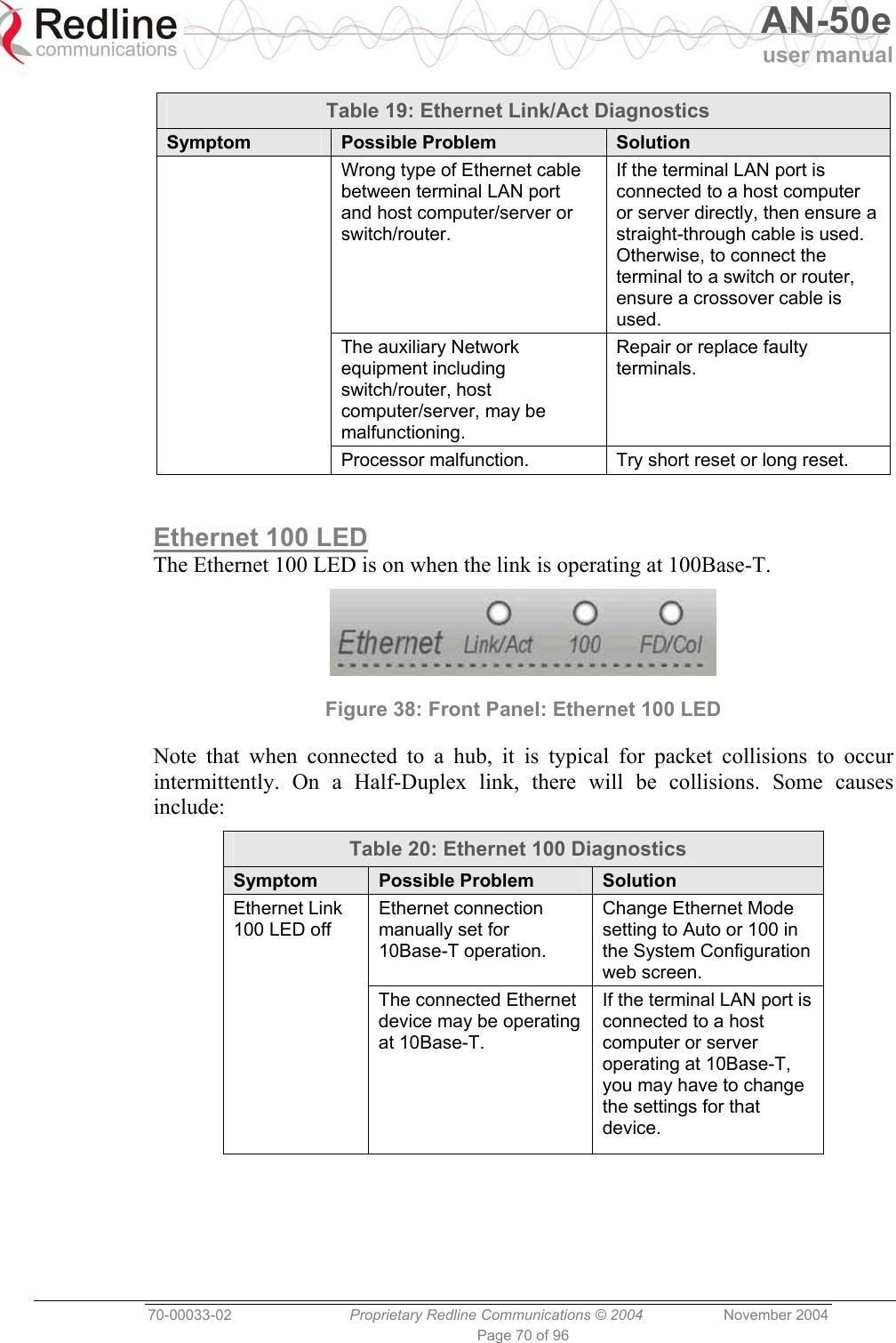   AN-50e user manual  70-00033-02  Proprietary Redline Communications © 2004 November 2004 Page 70 of 96 Table 19: Ethernet Link/Act Diagnostics Symptom  Possible Problem  Solution Wrong type of Ethernet cable between terminal LAN port and host computer/server or switch/router. If the terminal LAN port is connected to a host computer or server directly, then ensure a straight-through cable is used. Otherwise, to connect the terminal to a switch or router, ensure a crossover cable is used.  The auxiliary Network equipment including switch/router, host computer/server, may be malfunctioning. Repair or replace faulty terminals.  Processor malfunction.  Try short reset or long reset.   Ethernet 100 LED The Ethernet 100 LED is on when the link is operating at 100Base-T.  Figure 38: Front Panel: Ethernet 100 LED Note that when connected to a hub, it is typical for packet collisions to occur intermittently. On a Half-Duplex link, there will be collisions. Some causes include: Table 20: Ethernet 100 Diagnostics Symptom  Possible Problem  Solution Ethernet connection manually set for 10Base-T operation. Change Ethernet Mode setting to Auto or 100 in the System Configuration web screen. Ethernet Link 100 LED off The connected Ethernet device may be operating at 10Base-T.  If the terminal LAN port is connected to a host computer or server operating at 10Base-T, you may have to change the settings for that device.   