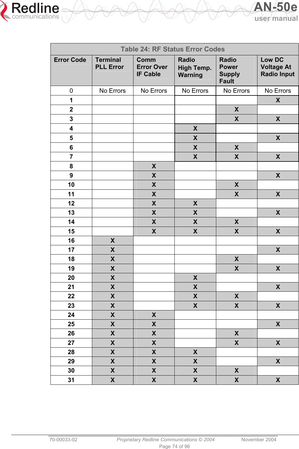   AN-50e user manual  70-00033-02  Proprietary Redline Communications © 2004 November 2004 Page 74 of 96  Table 24: RF Status Error Codes Error Code  Terminal PLL Error Comm Error Over IF Cable Radio High Temp. Warning Radio Power Supply Fault Low DC Voltage At Radio Input 0  No Errors  No Errors  No Errors  No Errors  No Errors 1      X 2     X  3     X X 4    X   5    X  X 6    X X  7    X X X 8   X    9   X   X 10   X  X  11   X  X X 12   X X   13   X X  X 14   X X X  15   X X X X 16  X     17  X    X 18  X   X  19  X   X X 20  X  X   21  X  X  X 22  X  X X  23  X  X X X 24  X X    25  X X   X 26  X X  X  27  X X  X X 28  X X X   29  X X X  X 30  X X X X  31  X X X X X  