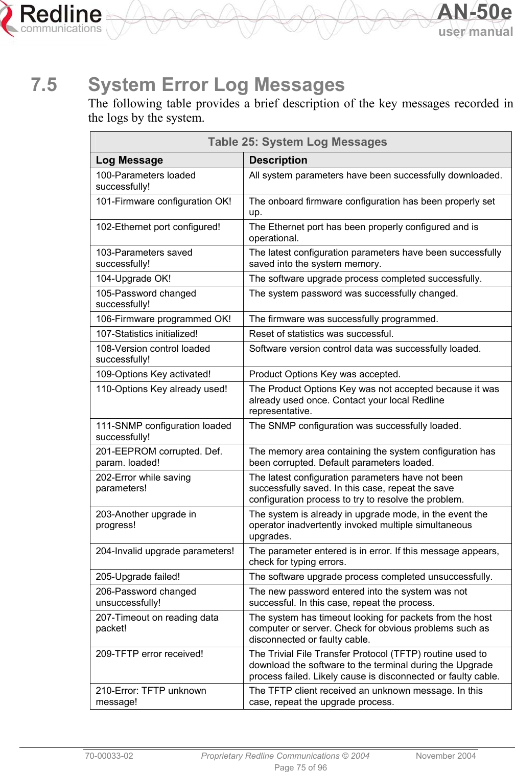   AN-50e user manual  70-00033-02  Proprietary Redline Communications © 2004 November 2004 Page 75 of 96  7.5  System Error Log Messages The following table provides a brief description of the key messages recorded in the logs by the system. Table 25: System Log Messages Log Message  Description 100-Parameters loaded successfully! All system parameters have been successfully downloaded. 101-Firmware configuration OK!  The onboard firmware configuration has been properly set up. 102-Ethernet port configured!  The Ethernet port has been properly configured and is operational. 103-Parameters saved successfully! The latest configuration parameters have been successfully saved into the system memory. 104-Upgrade OK!  The software upgrade process completed successfully. 105-Password changed successfully!  The system password was successfully changed. 106-Firmware programmed OK!  The firmware was successfully programmed. 107-Statistics initialized!  Reset of statistics was successful. 108-Version control loaded successfully! Software version control data was successfully loaded. 109-Options Key activated!  Product Options Key was accepted. 110-Options Key already used!  The Product Options Key was not accepted because it was already used once. Contact your local Redline representative. 111-SNMP configuration loaded successfully! The SNMP configuration was successfully loaded. 201-EEPROM corrupted. Def. param. loaded! The memory area containing the system configuration has been corrupted. Default parameters loaded.  202-Error while saving parameters! The latest configuration parameters have not been successfully saved. In this case, repeat the save configuration process to try to resolve the problem. 203-Another upgrade in progress!  The system is already in upgrade mode, in the event the operator inadvertently invoked multiple simultaneous upgrades. 204-Invalid upgrade parameters!  The parameter entered is in error. If this message appears, check for typing errors.  205-Upgrade failed!  The software upgrade process completed unsuccessfully. 206-Password changed unsuccessfully!  The new password entered into the system was not successful. In this case, repeat the process. 207-Timeout on reading data packet! The system has timeout looking for packets from the host computer or server. Check for obvious problems such as disconnected or faulty cable. 209-TFTP error received!  The Trivial File Transfer Protocol (TFTP) routine used to download the software to the terminal during the Upgrade process failed. Likely cause is disconnected or faulty cable. 210-Error: TFTP unknown message! The TFTP client received an unknown message. In this case, repeat the upgrade process. 