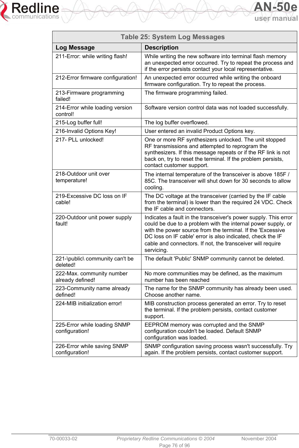   AN-50e user manual  70-00033-02  Proprietary Redline Communications © 2004 November 2004 Page 76 of 96 Table 25: System Log Messages Log Message  Description 211-Error: while writing flash!  While writing the new software into terminal flash memory an unexpected error occurred. Try to repeat the process and if the error persists contact your local representative. 212-Error firmware configuration!  An unexpected error occurred while writing the onboard firmware configuration. Try to repeat the process. 213-Firmware programming failed! The firmware programming failed. 214-Error while loading version control! Software version control data was not loaded successfully. 215-Log buffer full!  The log buffer overflowed. 216-Invalid Options Key!  User entered an invalid Product Options key. 217- PLL unlocked!  One or more RF synthesizers unlocked. The unit stopped RF transmissions and attempted to reprogram the synthesizers. If this message repeats or if the RF link is not back on, try to reset the terminal. If the problem persists, contact customer support.  218-Outdoor unit over temperature! The internal temperature of the transceiver is above 185F / 85C. The transceiver will shut down for 30 seconds to allow cooling. 219-Excessive DC loss on IF cable! The DC voltage at the transceiver (carried by the IF cable from the terminal) is lower than the required 24 VDC. Check the IF cable and connectors. 220-Outdoor unit power supply fault! Indicates a fault in the transceiver&apos;s power supply. This error could be due to a problem with the internal power supply, or with the power source from the terminal. If the &apos;Excessive DC loss on IF cable&apos; error is also indicated, check the IF cable and connectors. If not, the transceiver will require servicing. 221-\public\ community can&apos;t be deleted! The default &apos;Public&apos; SNMP community cannot be deleted. 222-Max. community number already defined! No more communities may be defined, as the maximum number has been reached 223-Community name already defined! The name for the SNMP community has already been used. Choose another name. 224-MIB initialization error!  MIB construction process generated an error. Try to reset the terminal. If the problem persists, contact customer support. 225-Error while loading SNMP configuration! EEPROM memory was corrupted and the SNMP configuration couldn&apos;t be loaded. Default SNMP configuration was loaded. 226-Error while saving SNMP configuration! SNMP configuration saving process wasn&apos;t successfully. Try again. If the problem persists, contact customer support.  