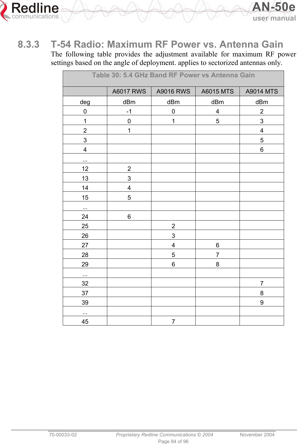   AN-50e user manual  70-00033-02  Proprietary Redline Communications © 2004 November 2004 Page 84 of 96  8.3.3  T-54 Radio: Maximum RF Power vs. Antenna Gain The following table provides the adjustment available for maximum RF power settings based on the angle of deployment. applies to sectorized antennas only. Table 30: 5.4 GHz Band RF Power vs Antenna Gain  A6017 RWS  A9016 RWS  A6015 MTS  A9014 MTS deg  dBm dBm dBm dBm 0 -1 0  4  2 1 0 1 5 3 2 1    4 3    5 4    6 ...     12 2    13 3    14 4    15 5    ...     24 6    25   2     26   3     27   4 6   28   5 7   29   6 8   ...     32    7 37    8 39    9 ...     45   7      