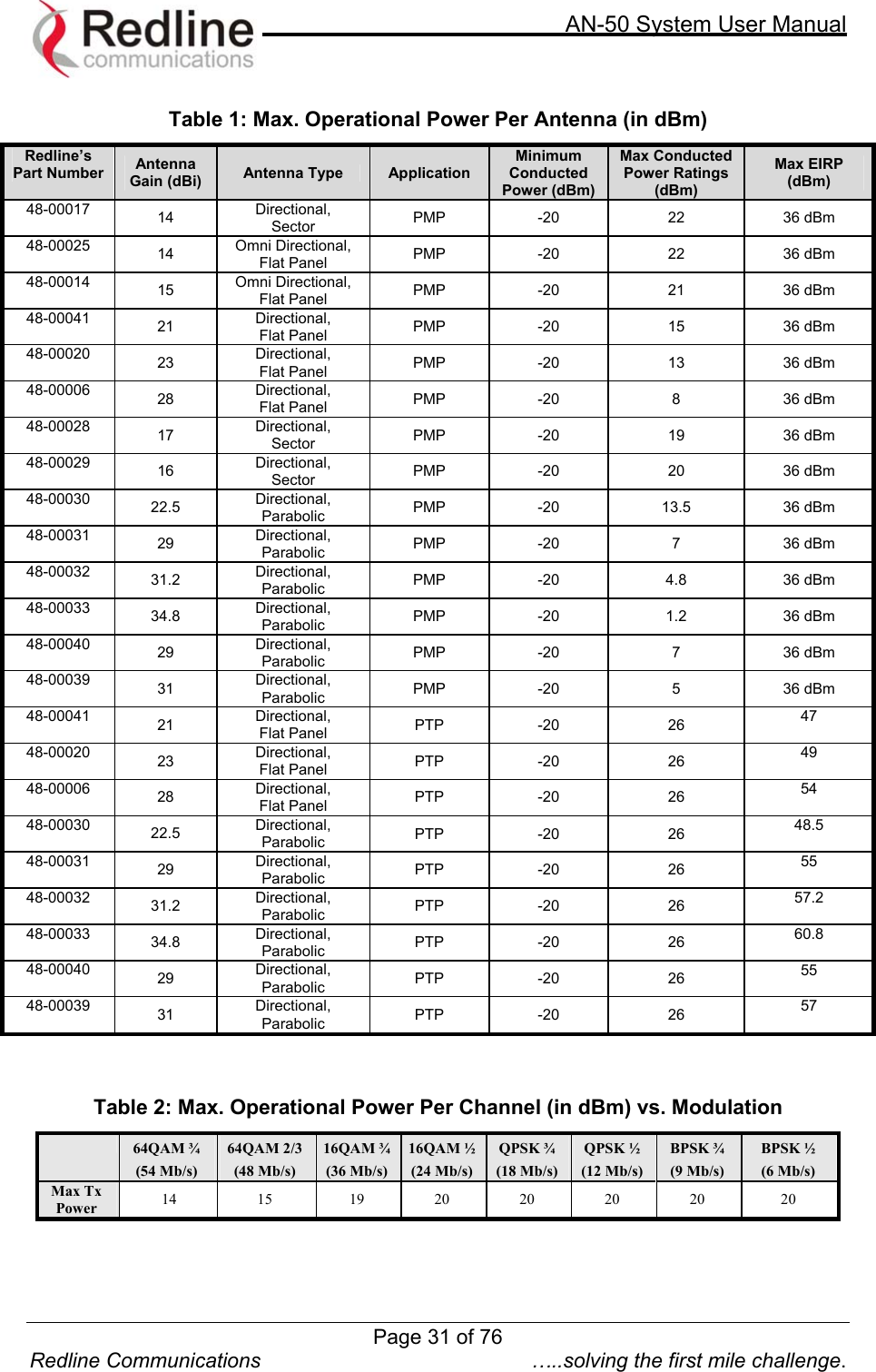     AN-50 System User Manual  Redline Communications  …..solving the first mile challenge. Table 1: Max. Operational Power Per Antenna (in dBm) Redline’s Part Number  Antenna Gain (dBi)  Antenna Type  Application Minimum Conducted Power (dBm) Max Conducted Power Ratings (dBm) Max EIRP (dBm) 48-00017  14  Directional, Sector  PMP -20  22  36 dBm 48-00025  14  Omni Directional, Flat Panel  PMP -20  22  36 dBm 48-00014  15  Omni Directional, Flat Panel  PMP -20  21  36 dBm 48-00041  21  Directional,  Flat Panel  PMP -20  15  36 dBm 48-00020  23  Directional,  Flat Panel  PMP -20  13  36 dBm 48-00006  28  Directional, Flat Panel  PMP -20  8  36 dBm 48-00028  17  Directional, Sector  PMP -20  19  36 dBm 48-00029  16  Directional, Sector  PMP -20  20  36 dBm 48-00030  22.5  Directional, Parabolic  PMP -20  13.5 36 dBm 48-00031  29  Directional, Parabolic  PMP -20  7  36 dBm 48-00032  31.2  Directional, Parabolic  PMP -20  4.8  36 dBm 48-00033  34.8  Directional, Parabolic  PMP -20  1.2  36 dBm 48-00040  29  Directional, Parabolic  PMP -20  7  36 dBm 48-00039  31  Directional, Parabolic  PMP -20  5  36 dBm 48-00041  21  Directional, Flat Panel  PTP -20  26  47 48-00020  23  Directional, Flat Panel  PTP -20  26  49 48-00006  28  Directional, Flat Panel  PTP -20  26  54 48-00030  22.5  Directional, Parabolic  PTP -20  26  48.5 48-00031  29  Directional, Parabolic  PTP -20  26  55 48-00032  31.2  Directional, Parabolic  PTP -20  26  57.2 48-00033  34.8  Directional, Parabolic  PTP -20  26  60.8 48-00040  29  Directional, Parabolic  PTP -20  26  55 48-00039  31  Directional, Parabolic  PTP -20  26  57   Table 2: Max. Operational Power Per Channel (in dBm) vs. Modulation  64QAM ¾ (54 Mb/s) 64QAM 2/3 (48 Mb/s) 16QAM ¾ (36 Mb/s) 16QAM ½ (24 Mb/s) QPSK ¾ (18 Mb/s) QPSK ½ (12 Mb/s) BPSK ¾ (9 Mb/s) BPSK ½ (6 Mb/s) Max Tx Power  14  15  19 20 20 20 20  20  Page 31 of 76