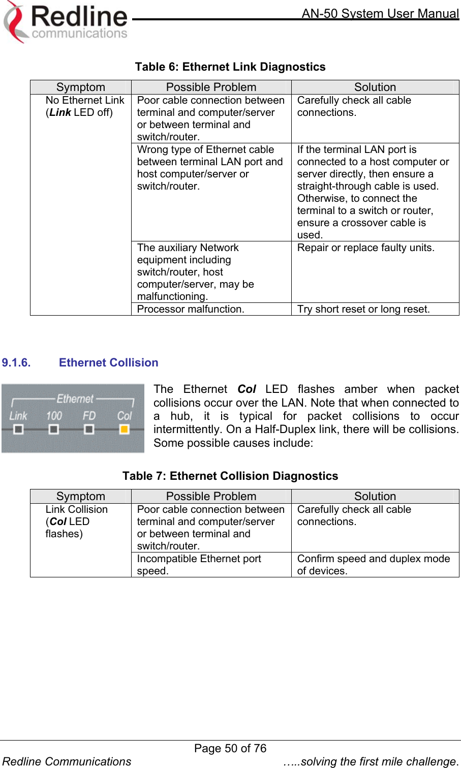     AN-50 System User Manual  Redline Communications  …..solving the first mile challenge. Table 6: Ethernet Link Diagnostics Symptom  Possible Problem  Solution Poor cable connection between terminal and computer/server or between terminal and switch/router. Carefully check all cable connections. Wrong type of Ethernet cable between terminal LAN port and host computer/server or switch/router. If the terminal LAN port is connected to a host computer or server directly, then ensure a straight-through cable is used.  Otherwise, to connect the terminal to a switch or router, ensure a crossover cable is used.   The auxiliary Network equipment including switch/router, host computer/server, may be malfunctioning. Repair or replace faulty units. No Ethernet Link (Link LED off) Processor malfunction.  Try short reset or long reset.     9.1.6. Ethernet Collision  The Ethernet Col  LED flashes amber when packet collisions occur over the LAN. Note that when connected to a hub, it is typical for packet collisions to occur intermittently. On a Half-Duplex link, there will be collisions.  Some possible causes include:    Table 7: Ethernet Collision Diagnostics Symptom  Possible Problem  Solution Poor cable connection between terminal and computer/server or between terminal and switch/router. Carefully check all cable connections. Link Collision (Col LED flashes) Incompatible Ethernet port speed. Confirm speed and duplex mode of devices.    Page 50 of 76