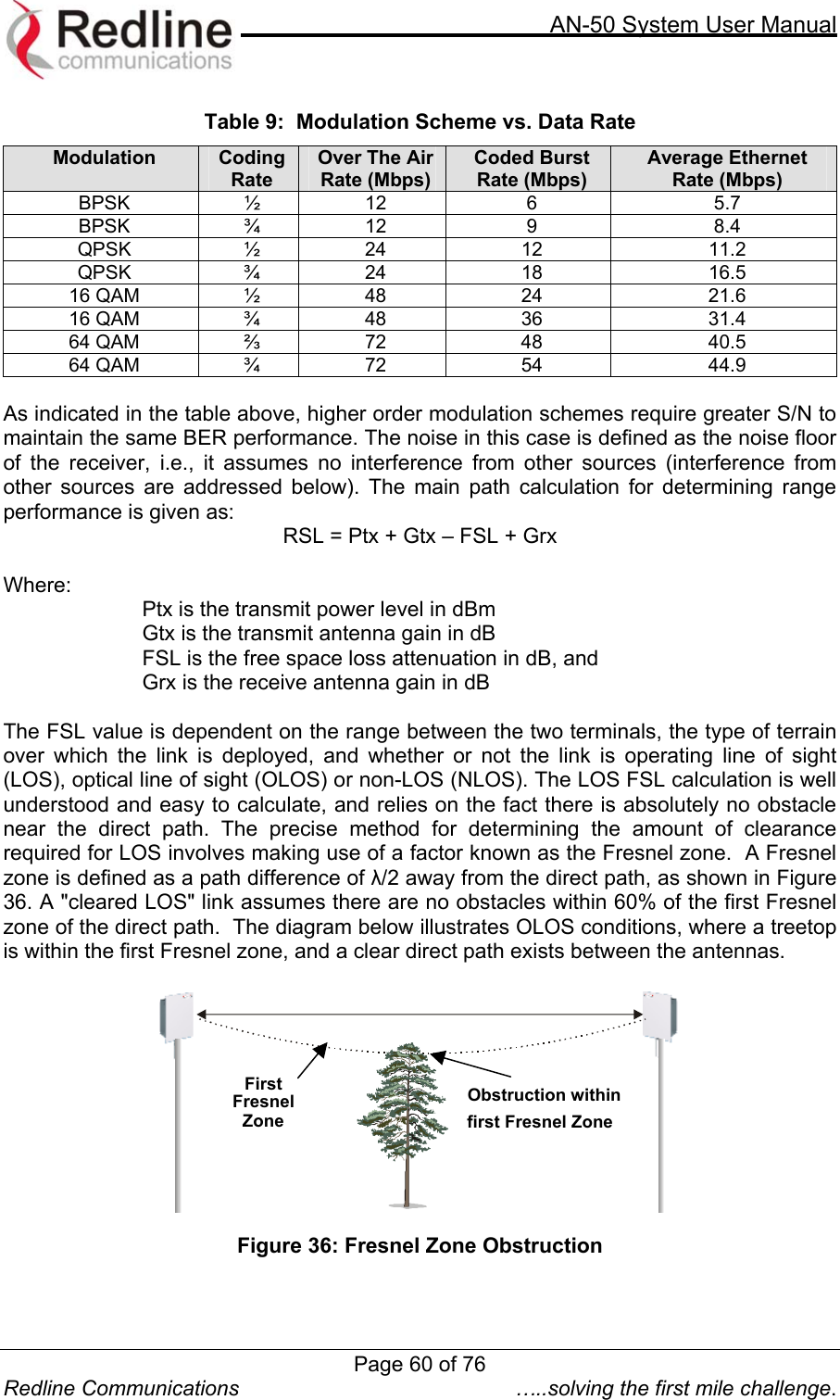     AN-50 System User Manual  Redline Communications  …..solving the first mile challenge. Table 9:  Modulation Scheme vs. Data Rate Modulation   Coding Rate Over The Air Rate (Mbps) Coded Burst Rate (Mbps) Average Ethernet Rate (Mbps) BPSK ½ 12  6  5.7 BPSK ¾ 12  9  8.4 QPSK ½ 24  12  11.2 QPSK ¾ 24  18  16.5 16 QAM  ½  48  24  21.6 16 QAM  ¾  48  36  31.4 64 QAM  ⅔ 72  48  40.5 64 QAM  ¾  72  54  44.9  As indicated in the table above, higher order modulation schemes require greater S/N to maintain the same BER performance. The noise in this case is defined as the noise floor of the receiver, i.e., it assumes no interference from other sources (interference from other sources are addressed below). The main path calculation for determining range performance is given as: RSL = Ptx + Gtx – FSL + Grx  Where: Ptx is the transmit power level in dBm Gtx is the transmit antenna gain in dB FSL is the free space loss attenuation in dB, and  Grx is the receive antenna gain in dB  The FSL value is dependent on the range between the two terminals, the type of terrain over which the link is deployed, and whether or not the link is operating line of sight (LOS), optical line of sight (OLOS) or non-LOS (NLOS). The LOS FSL calculation is well understood and easy to calculate, and relies on the fact there is absolutely no obstacle near the direct path. The precise method for determining the amount of clearance required for LOS involves making use of a factor known as the Fresnel zone.  A Fresnel zone is defined as a path difference of λ/2 away from the direct path, as shown in Figure 36. A &quot;cleared LOS&quot; link assumes there are no obstacles within 60% of the first Fresnel zone of the direct path.  The diagram below illustrates OLOS conditions, where a treetop is within the first Fresnel zone, and a clear direct path exists between the antennas.   First Fresnel Zone Obstruction withinfirst Fresnel Zone Figure 36: Fresnel Zone Obstruction  Page 60 of 76