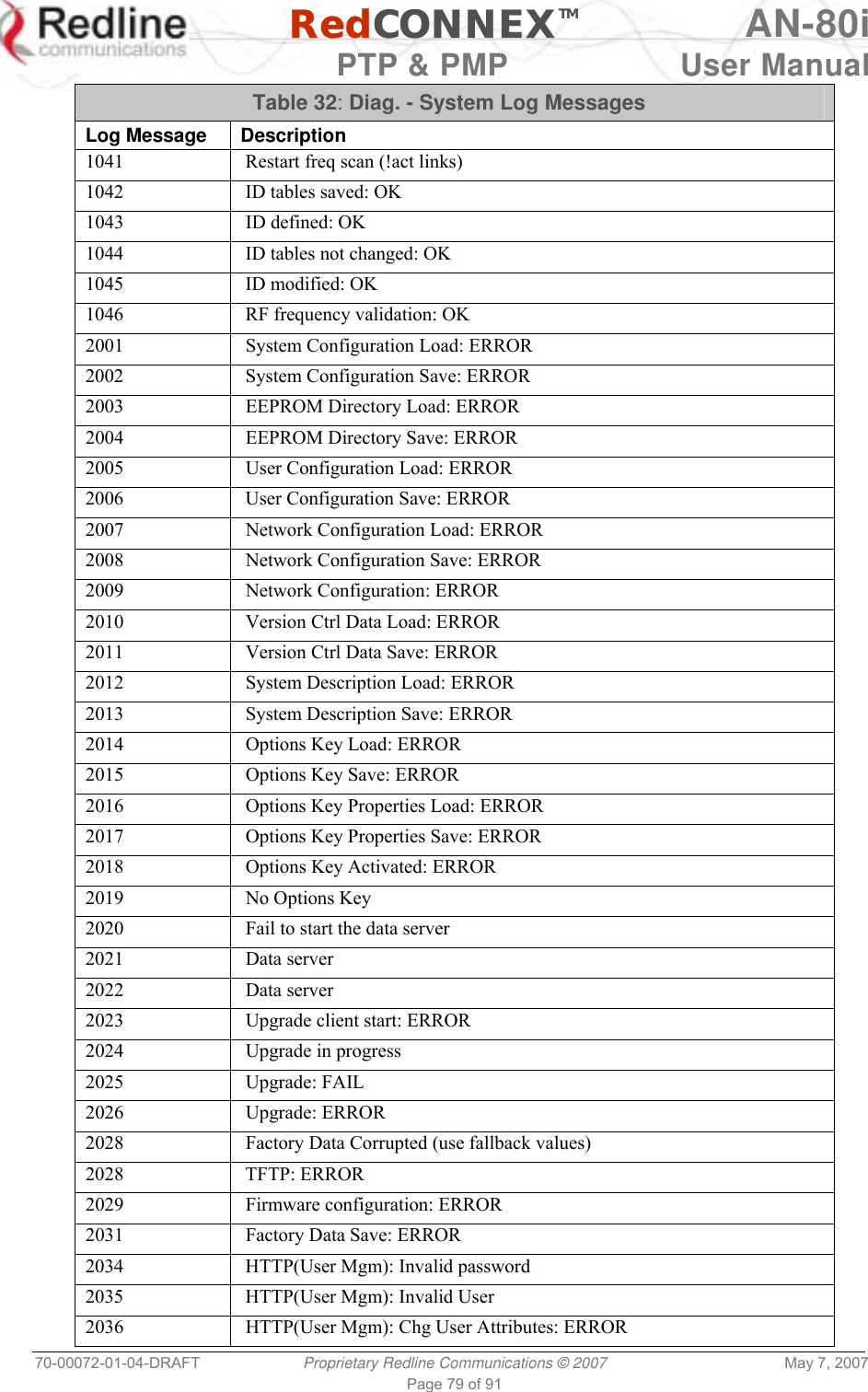   RedCONNEXTM AN-80i   PTP &amp; PMP  User Manual 70-00072-01-04-DRAFT  Proprietary Redline Communications © 2007  May 7, 2007 Page 79 of 91 Table 32: Diag. - System Log Messages Log Message  Description 1041    Restart freq scan (!act links) 1042    ID tables saved: OK 1043    ID defined: OK 1044    ID tables not changed: OK 1045    ID modified: OK 1046    RF frequency validation: OK 2001    System Configuration Load: ERROR 2002    System Configuration Save: ERROR 2003    EEPROM Directory Load: ERROR 2004    EEPROM Directory Save: ERROR 2005    User Configuration Load: ERROR 2006    User Configuration Save: ERROR 2007    Network Configuration Load: ERROR 2008    Network Configuration Save: ERROR 2009    Network Configuration: ERROR 2010    Version Ctrl Data Load: ERROR 2011    Version Ctrl Data Save: ERROR 2012    System Description Load: ERROR 2013    System Description Save: ERROR 2014    Options Key Load: ERROR 2015    Options Key Save: ERROR 2016    Options Key Properties Load: ERROR 2017    Options Key Properties Save: ERROR 2018    Options Key Activated: ERROR 2019    No Options Key 2020    Fail to start the data server 2021    Data server  2022    Data server  2023    Upgrade client start: ERROR 2024    Upgrade in progress 2025    Upgrade: FAIL 2026    Upgrade: ERROR  2028    Factory Data Corrupted (use fallback values) 2028    TFTP: ERROR 2029    Firmware configuration: ERROR 2031    Factory Data Save: ERROR 2034    HTTP(User Mgm): Invalid password 2035    HTTP(User Mgm): Invalid User 2036    HTTP(User Mgm): Chg User Attributes: ERROR 