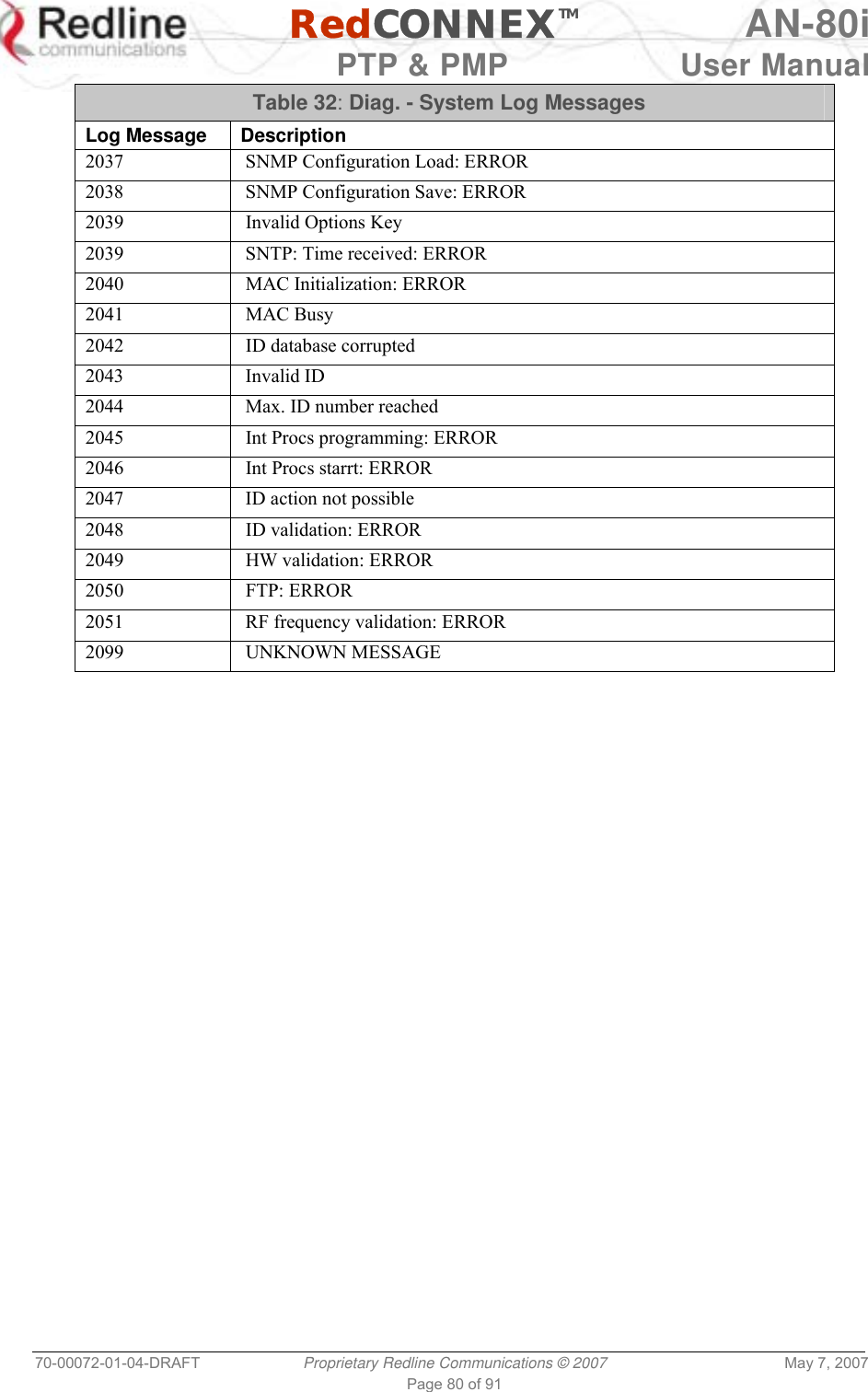   RedCONNEXTM AN-80i   PTP &amp; PMP  User Manual 70-00072-01-04-DRAFT  Proprietary Redline Communications © 2007  May 7, 2007 Page 80 of 91 Table 32: Diag. - System Log Messages Log Message  Description 2037    SNMP Configuration Load: ERROR 2038    SNMP Configuration Save: ERROR 2039    Invalid Options Key 2039    SNTP: Time received: ERROR 2040    MAC Initialization: ERROR 2041    MAC Busy 2042    ID database corrupted 2043    Invalid ID 2044    Max. ID number reached 2045    Int Procs programming: ERROR 2046    Int Procs starrt: ERROR 2047    ID action not possible 2048    ID validation: ERROR 2049    HW validation: ERROR 2050    FTP: ERROR 2051    RF frequency validation: ERROR 2099    UNKNOWN MESSAGE  