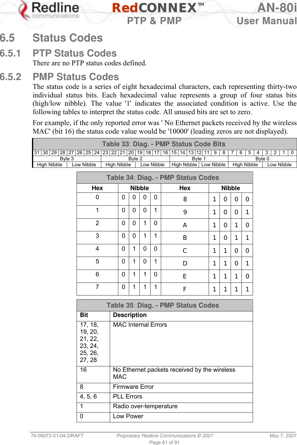   RedCONNEXTM AN-80i   PTP &amp; PMP  User Manual 70-00072-01-04-DRAFT  Proprietary Redline Communications © 2007  May 7, 2007 Page 81 of 91  6.5 Status Codes 6.5.1  PTP Status Codes There are no PTP status codes defined. 6.5.2  PMP Status Codes The status code is a series of eight hexadecimal characters, each representing thirty-two individual status bits. Each hexadecimal value represents a group of four status bits (high/low nibble). The value &apos;1&apos; indicates the associated condition is active. Use the following tables to interpret the status code. All unused bits are set to zero.  For example, if the only reported error was &apos; No Ethernet packets received by the wireless MAC&apos; (bit 16) the status code value would be &apos;10000&apos; (leading zeros are not displayed).  Table 33: Diag. - PMP Status Code Bits 31 30 29 28 27 26 25 24 23 22 21 20 19 18 17 16 15 14 13 12 11 9 8 7 6 5 4 3 2 1 0 Byte 3  Byte 2  Byte 1  Byte 0 High Nibble  Low Nibble  High Nibble  Low Nibble  High Nibble Low Nibble High Nibble  Low Nibble  Table 34: Diag. - PMP Status Codes Hex Nibble  Hex  Nibble 0  0 0 0 0  8  1 0 0 0 1  0 0 0 1  9  1 0 0 1 2  0 0 1 0  A  1 0 1 0 3  0 0 1 1  B  1 0 1 1 4  0 1 0 0  C  1 1 0 0 5  0 1 0 1  D  1 1 0 1 6  0 1 1 0  E  1 1 1 0 7  0 1 1 1  F  1 1 1 1  Table 35: Diag. - PMP Status Codes Bit Description 17, 18, 19, 20, 21, 22, 23, 24, 25, 26, 27, 28 MAC Internal Errors 16  No Ethernet packets received by the wireless MAC 8 Firmware Error 4, 5, 6  PLL Errors 1 Radio over-temperature 0 Low Power  