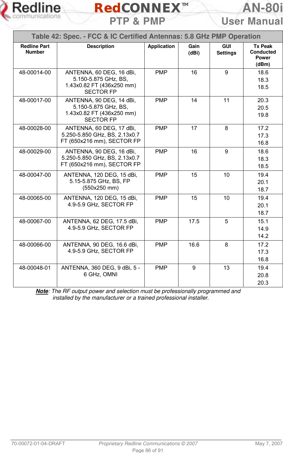   RedCONNEXTM AN-80i   PTP &amp; PMP  User Manual 70-00072-01-04-DRAFT  Proprietary Redline Communications © 2007  May 7, 2007 Page 86 of 91  Table 42: Spec. - FCC &amp; IC Certified Antennas: 5.8 GHz PMP Operation Redline Part Number  Description Application Gain (dBi) GUI Settings Tx Peak Conducted Power (dBm) 48-00014-00  ANTENNA, 60 DEG, 16 dBi, 5.150-5.875 GHz, BS, 1.43x0.82 FT (436x250 mm) SECTOR FP PMP 16  9  18.6 18.3 18.5 48-00017-00  ANTENNA, 90 DEG, 14 dBi, 5.150-5.875 GHz, BS, 1.43x0.82 FT (436x250 mm) SECTOR FP PMP 14  11  20.3 20.5 19.8 48-00028-00  ANTENNA, 60 DEG, 17 dBi, 5.250-5.850 GHz, BS, 2.13x0.7 FT (650x216 mm), SECTOR FP PMP 17  8  17.2 17.3 16.8 48-00029-00  ANTENNA, 90 DEG, 16 dBi, 5.250-5.850 GHz, BS, 2.13x0.7 FT (650x216 mm), SECTOR FP PMP 16  9  18.6 18.3 18.5 48-00047-00  ANTENNA, 120 DEG, 15 dBi, 5.15-5.875 GHz, BS, FP  (550x250 mm) PMP 15  10  19.4 20.1 18.7 48-00065-00  ANTENNA, 120 DEG, 15 dBi, 4.9-5.9 GHz, SECTOR FP PMP 15  10  19.4 20.1 18.7 48-00067-00  ANTENNA, 62 DEG, 17.5 dBi, 4.9-5.9 GHz, SECTOR FP PMP 17.5  5  15.1 14.9 14.2 48-00066-00  ANTENNA, 90 DEG, 16.6 dBi, 4.9-5.9 GHz, SECTOR FP PMP 16.6  8  17.2 17.3 16.8 48-00048-01  ANTENNA, 360 DEG, 9 dBi, 5 - 6 GHz, OMNI PMP 9  13  19.4 20.8 20.3 Note: The RF output power and selection must be professionally programmed and installed by the manufacturer or a trained professional installer.   
