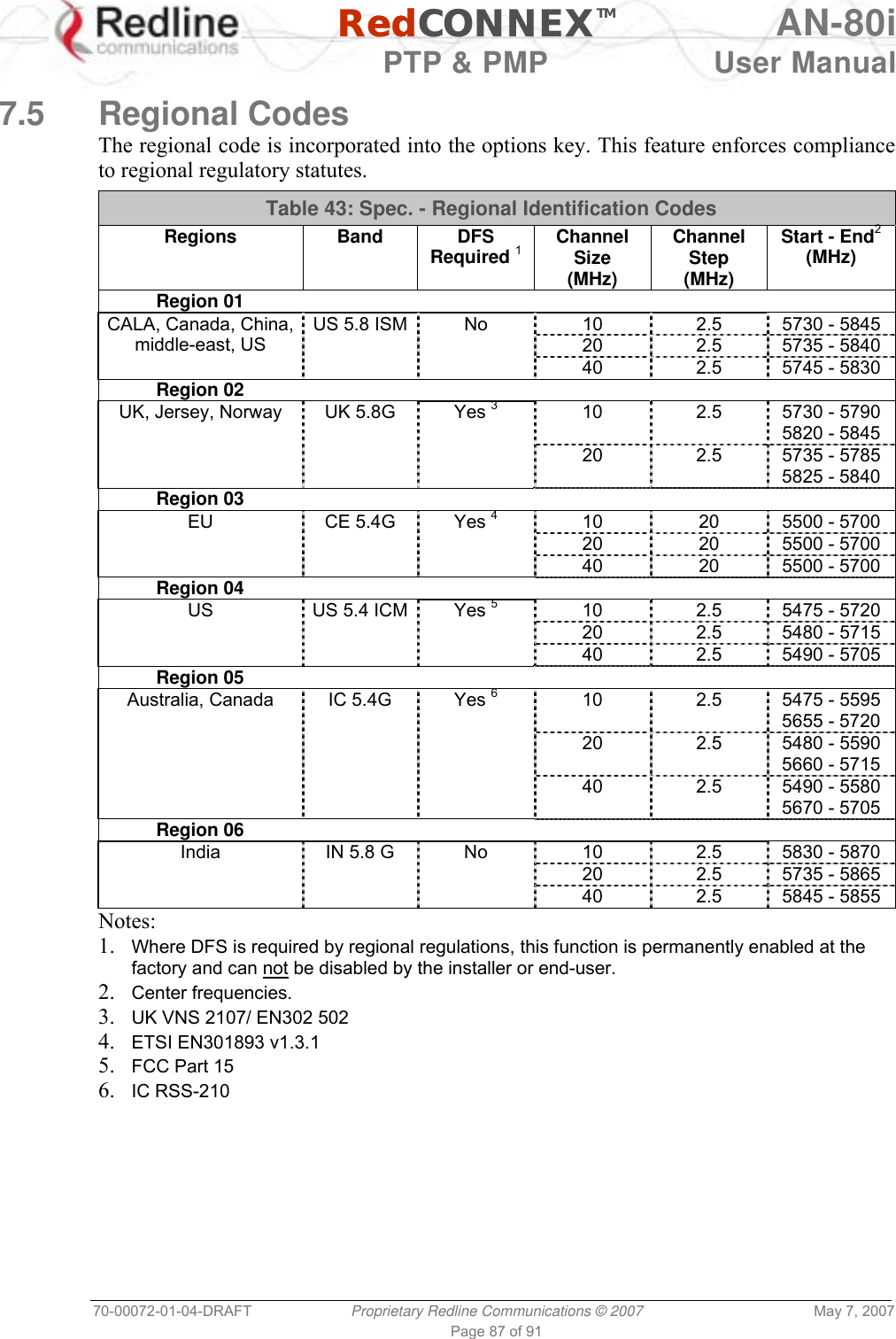   RedCONNEXTM AN-80i   PTP &amp; PMP  User Manual 70-00072-01-04-DRAFT  Proprietary Redline Communications © 2007  May 7, 2007 Page 87 of 91  7.5 Regional Codes The regional code is incorporated into the options key. This feature enforces compliance to regional regulatory statutes. Table 43: Spec. - Regional Identification Codes Regions Band  DFS Required 1 Channel Size (MHz) Channel Step (MHz) Start - End2 (MHz) Region 01        US 5.8 ISM No  10  2.5  5730 - 5845     20  2.5  5735 - 5840 CALA, Canada, China, middle-east, US     40  2.5  5745 - 5830 Region 02        UK 5.8G  Yes 3  10  2.5  5730 - 5790 5820 - 5845 UK, Jersey, Norway     20  2.5  5735 - 5785 5825 - 5840 Region 03        CE 5.4G  Yes 4  10  20  5500 - 5700     20  20  5500 - 5700 EU     40  20  5500 - 5700 Region 04        US 5.4 ICM Yes 5  10  2.5  5475 - 5720     20  2.5  5480 - 5715 US     40  2.5  5490 - 5705 Region 05        IC 5.4G  Yes 6  10  2.5  5475 - 5595 5655 - 5720     20  2.5  5480 - 5590 5660 - 5715 Australia, Canada     40  2.5  5490 - 5580 5670 - 5705 Region 06        IN 5.8 G  No  10  2.5  5830 - 5870     20  2.5  5735 - 5865 India     40  2.5  5845 - 5855 Notes: 1.  Where DFS is required by regional regulations, this function is permanently enabled at the factory and can not be disabled by the installer or end-user. 2.  Center frequencies. 3.  UK VNS 2107/ EN302 502 4.  ETSI EN301893 v1.3.1 5.  FCC Part 15 6.  IC RSS-210 