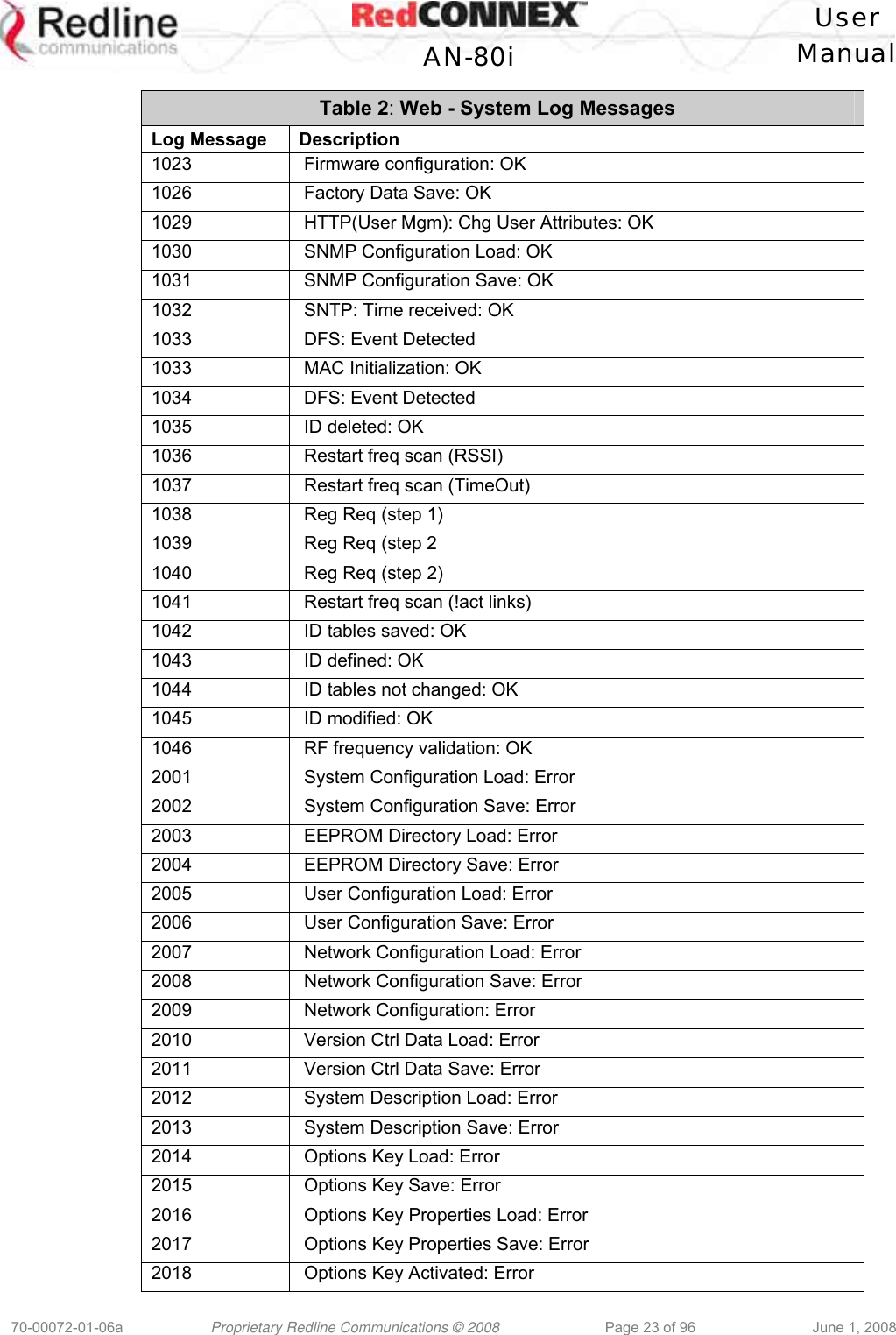User AN-80i Manual 70-00072-01-06a Proprietary Redline Communications © 2008 Page 23 of 96 June 1, 2008 Table 2: Web - System Log Messages Log Message Description 1023 Firmware configuration: OK 1026 Factory Data Save: OK 1029 HTTP(User Mgm): Chg User Attributes: OK 1030 SNMP Configuration Load: OK 1031 SNMP Configuration Save: OK 1032 SNTP: Time received: OK 1033 DFS: Event Detected 1033 MAC Initialization: OK 1034 DFS: Event Detected 1035 ID deleted: OK 1036 Restart freq scan (RSSI) 1037 Restart freq scan (TimeOut) 1038 Reg Req (step 1) 1039 Reg Req (step 2 1040 Reg Req (step 2) 1041 Restart freq scan (!act links) 1042 ID tables saved: OK 1043 ID defined: OK 1044 ID tables not changed: OK 1045 ID modified: OK 1046 RF frequency validation: OK 2001 System Configuration Load: Error 2002 System Configuration Save: Error 2003 EEPROM Directory Load: Error 2004 EEPROM Directory Save: Error 2005 User Configuration Load: Error 2006 User Configuration Save: Error 2007 Network Configuration Load: Error 2008 Network Configuration Save: Error 2009 Network Configuration: Error 2010 Version Ctrl Data Load: Error 2011 Version Ctrl Data Save: Error 2012 System Description Load: Error 2013 System Description Save: Error 2014 Options Key Load: Error 2015 Options Key Save: Error 2016 Options Key Properties Load: Error 2017 Options Key Properties Save: Error 2018 Options Key Activated: Error